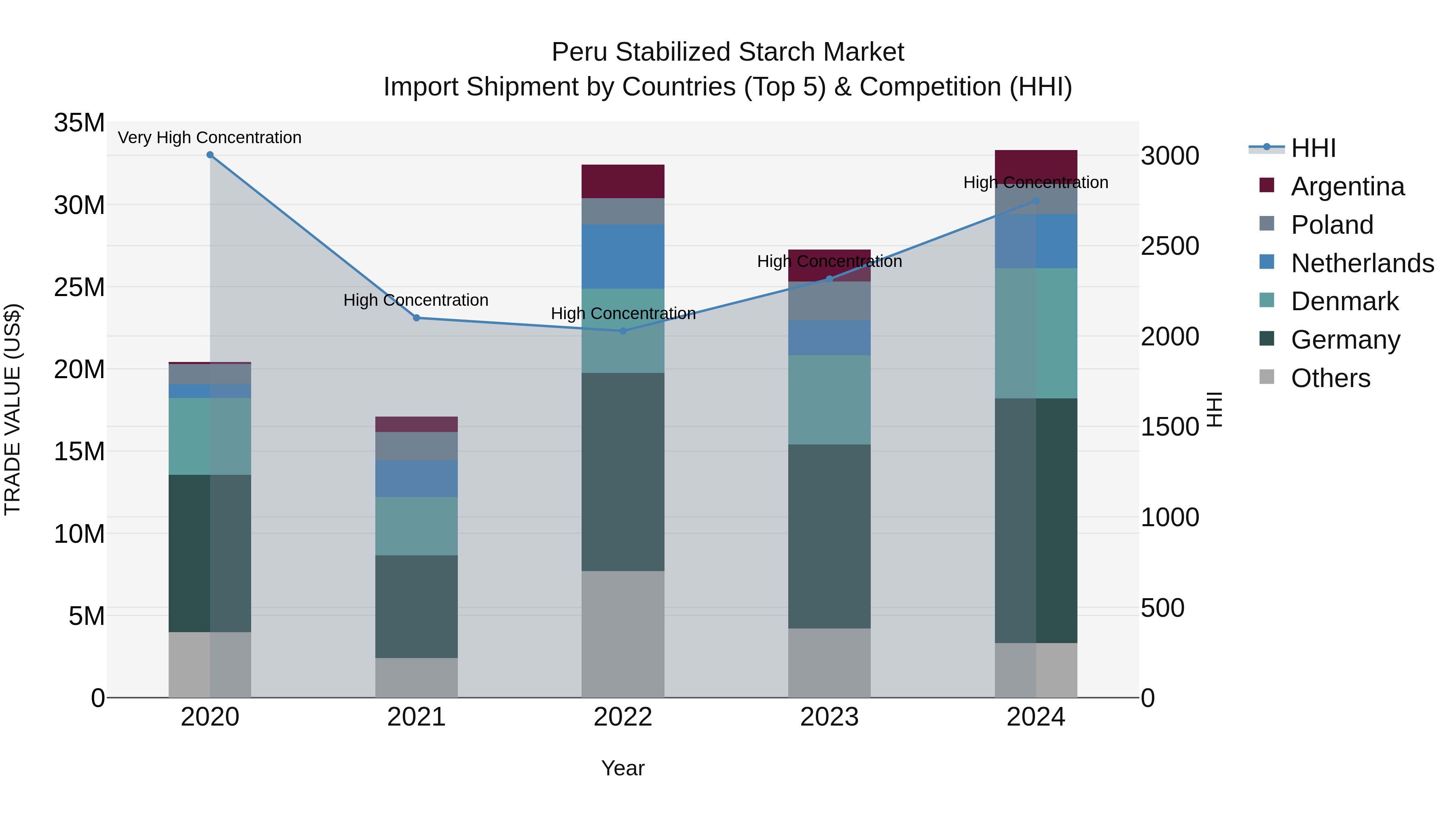 Peru Stabilized Starch Market Top 5 Importing Countries and Market Competition (HHI) Analysis