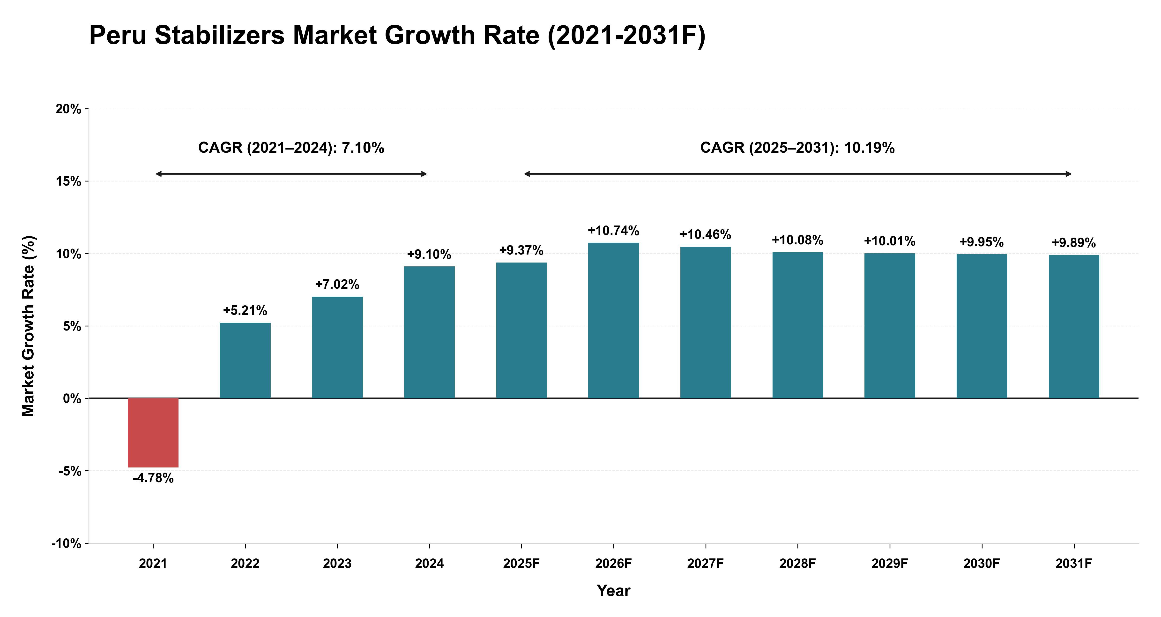 Peru Stabilizers Market Year-wise Growth Rate (2021-2031F)