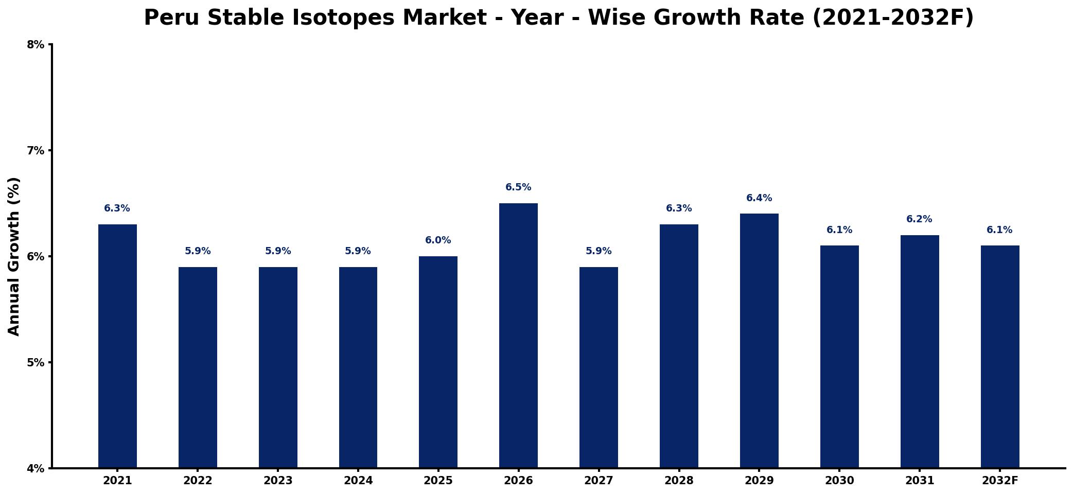 Peru Stable Isotopes Market Year-wise Growth Rate and Key Drivers