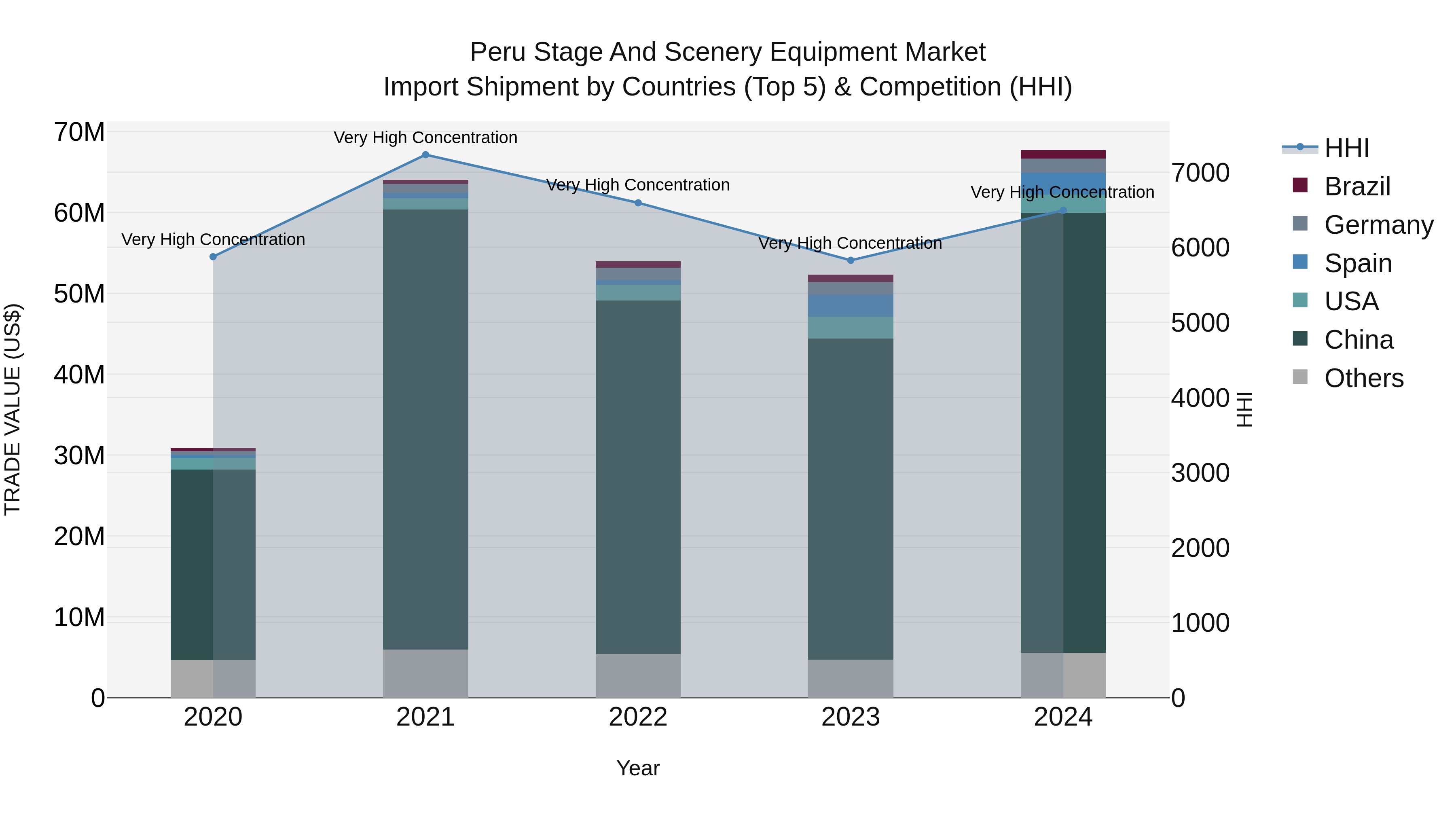 Peru Stage And Scenery Equipment Market Top 5 Importing Countries and Market Competition (HHI) Analysis