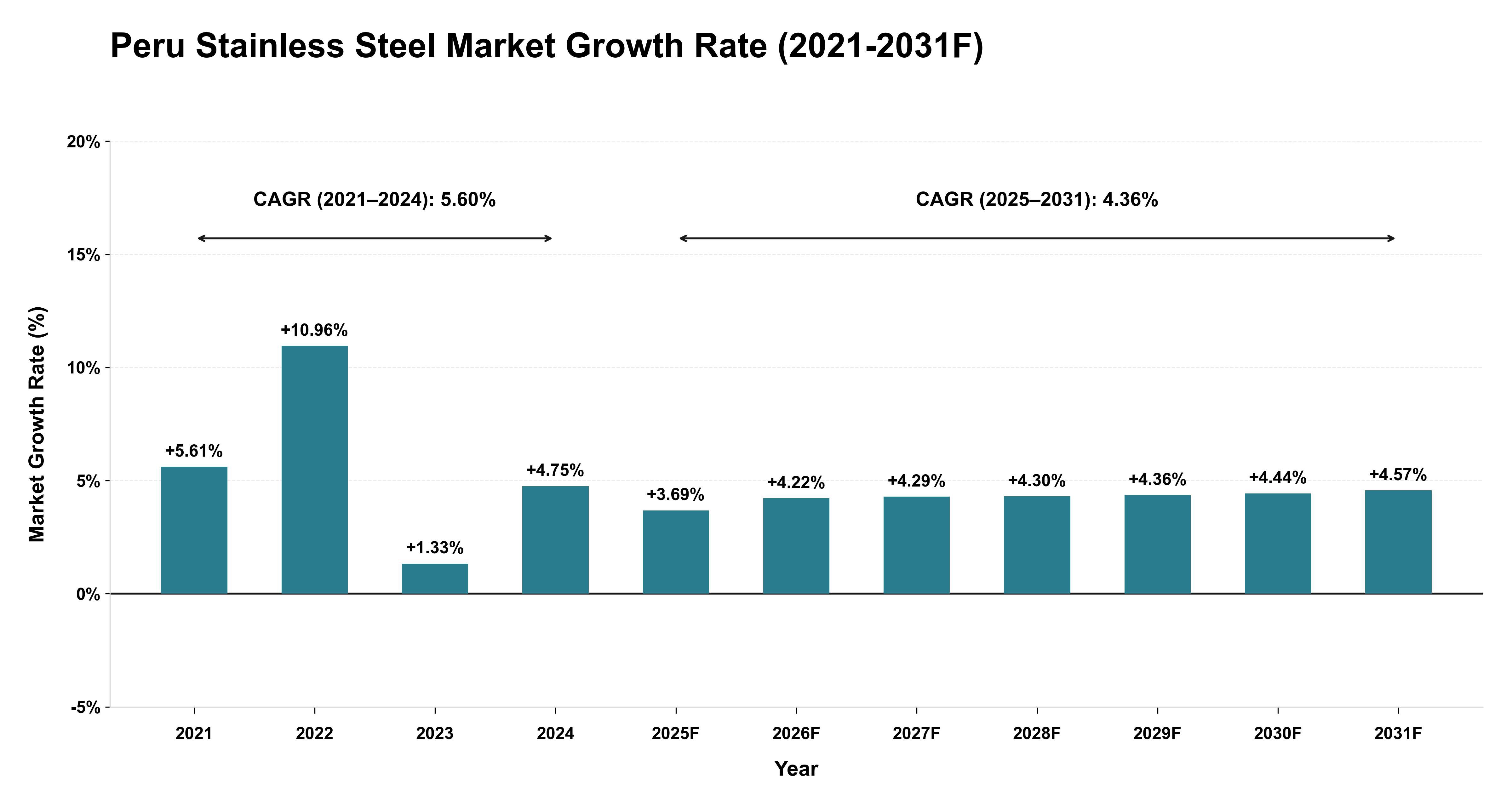 Peru Stainless Steel Market Year-wise Growth Rate (2021-2031F)