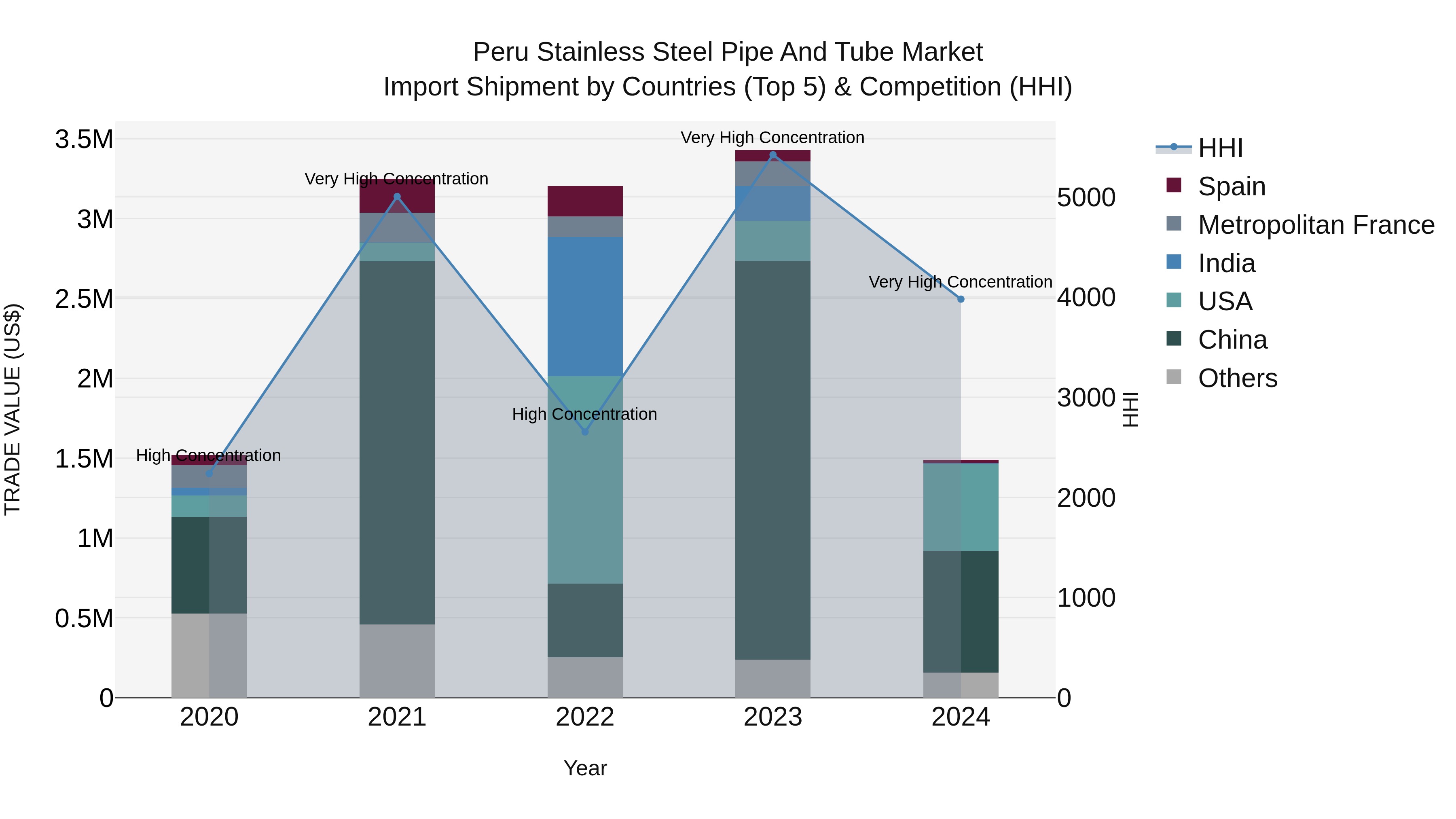 Peru Stainless Steel Pipe And Tube Market Top 5 Importing Countries and Market Competition (HHI) Analysis