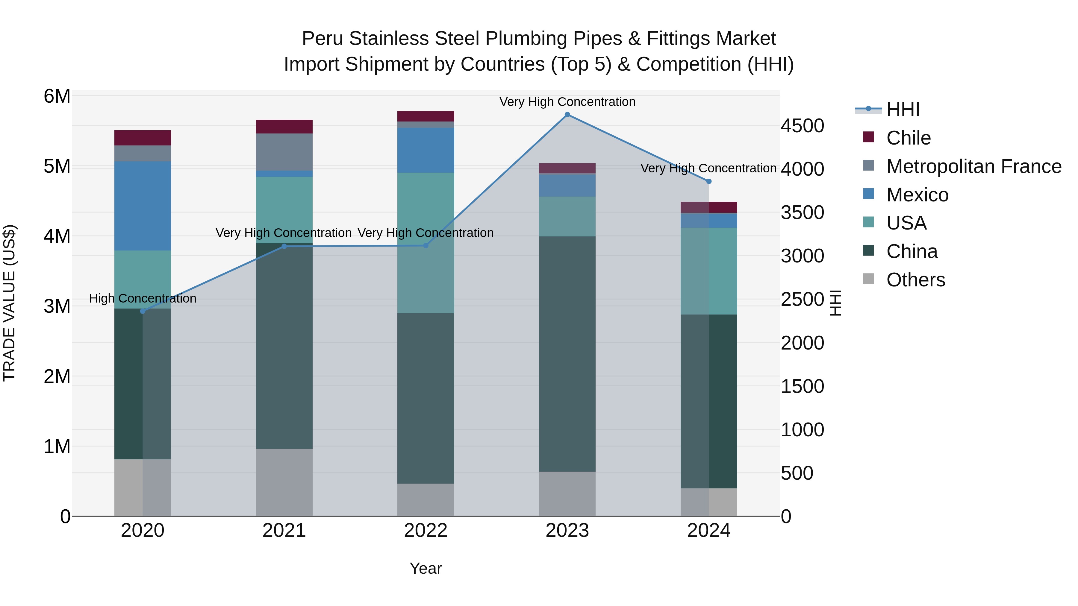 Peru Stainless Steel Plumbing Pipes & Fittings Market Top 5 Importing Countries and Market Competition (HHI) Analysis