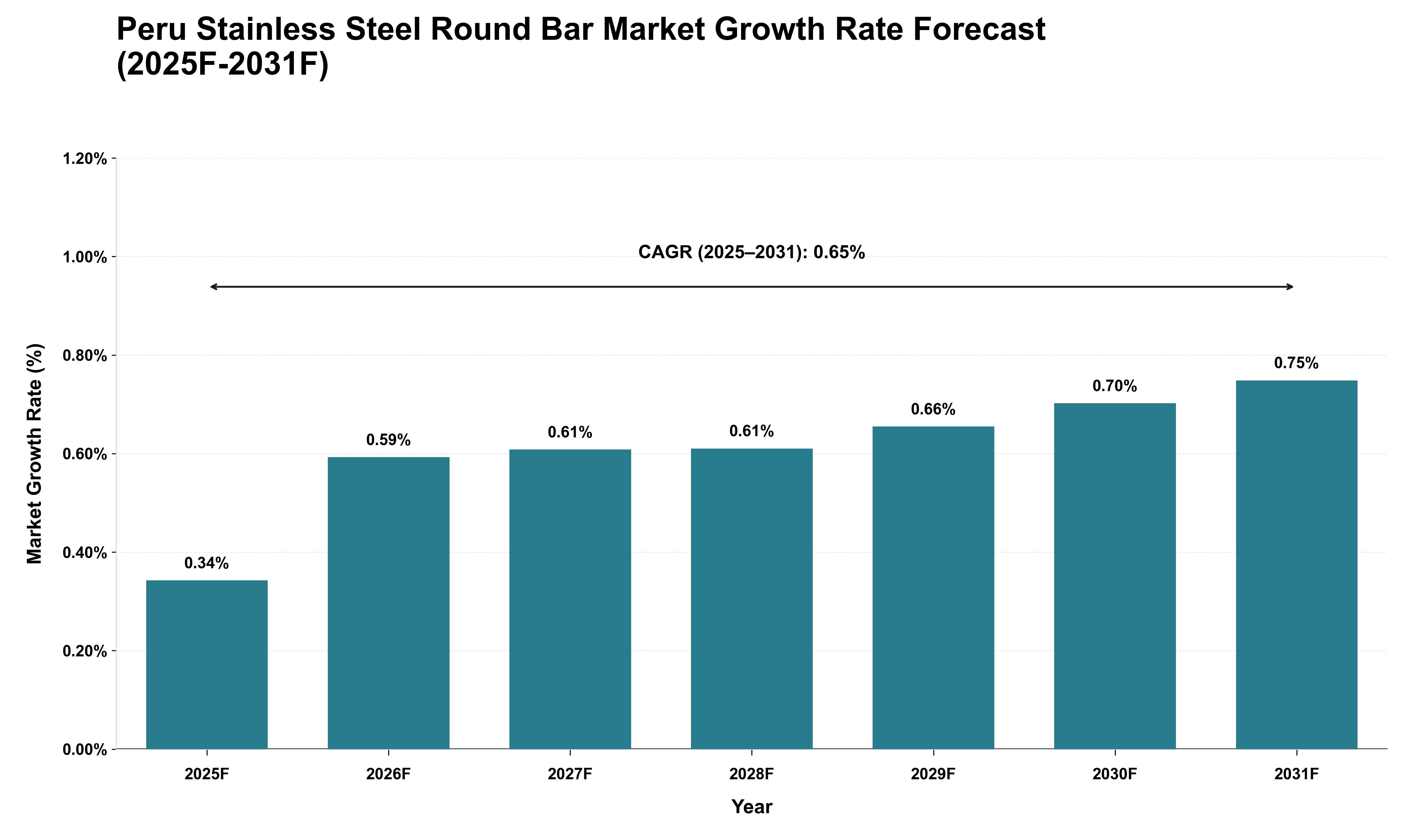 Peru Stainless Steel Round Bar Market Growth Rate Analysis (2025 - 2031)