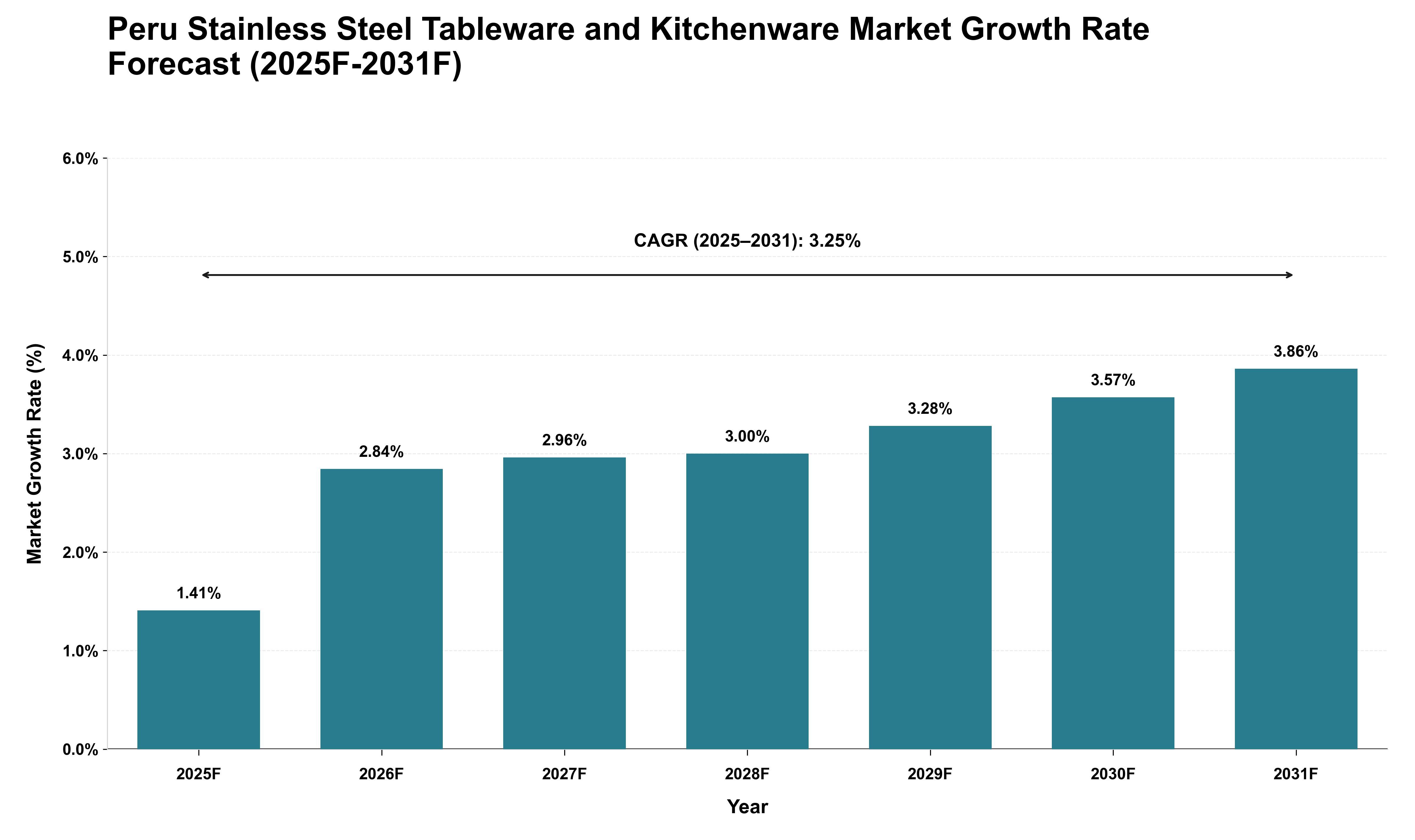 Peru Stainless Steel Tableware and Kitchenware Market Growth Rate Analysis (2025 - 2031)