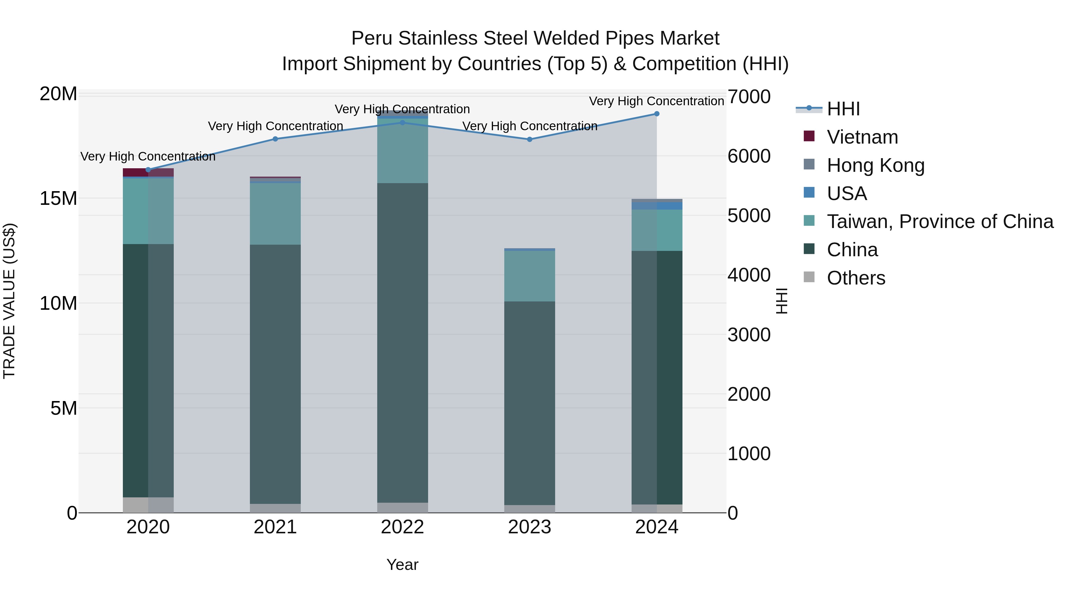 Peru Stainless Steel Welded Pipes Market Top 5 Importing Countries and Market Competition (HHI) Analysis