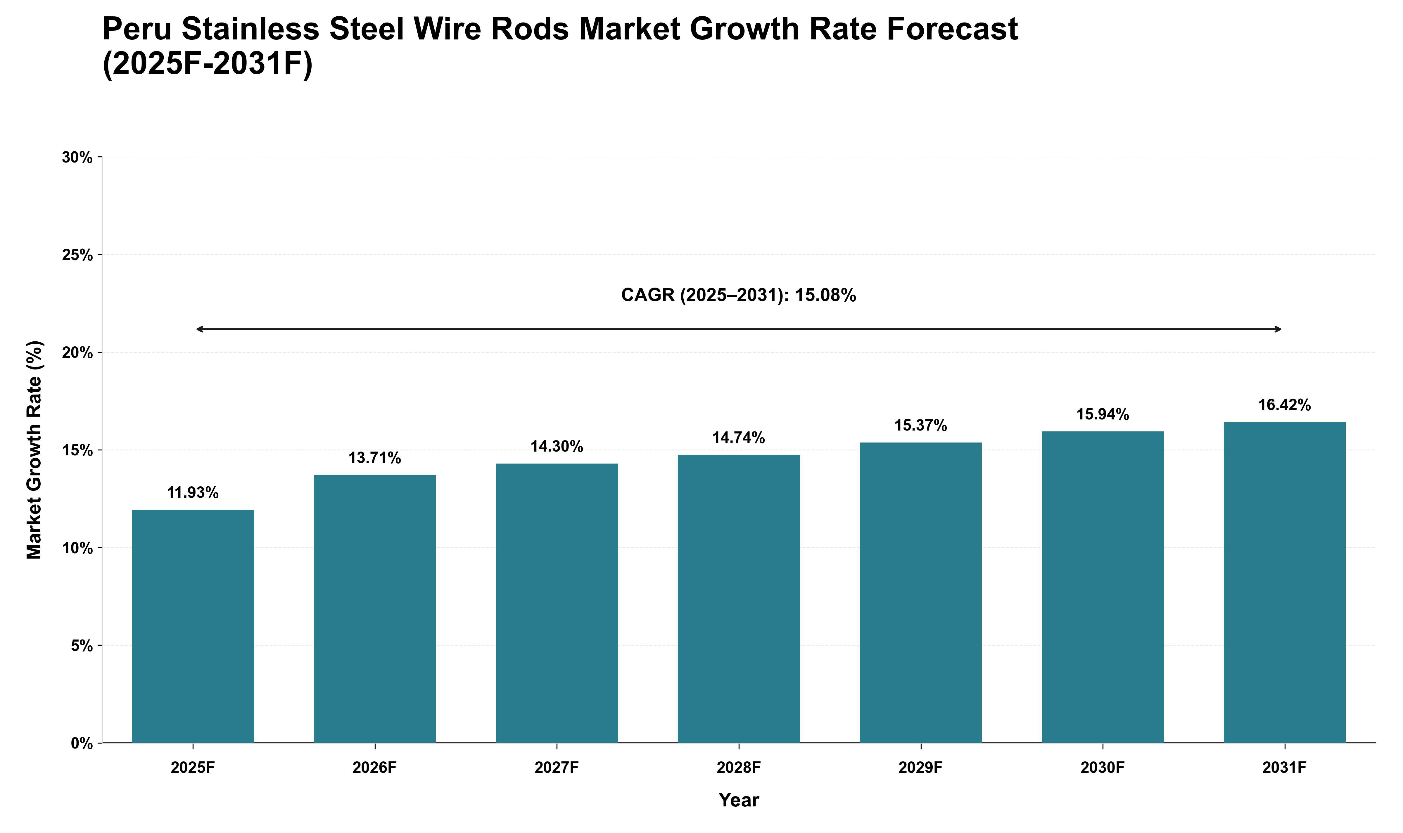 Peru Stainless Steel Wire Rods Market Growth Rate Analysis (2025 - 2031)