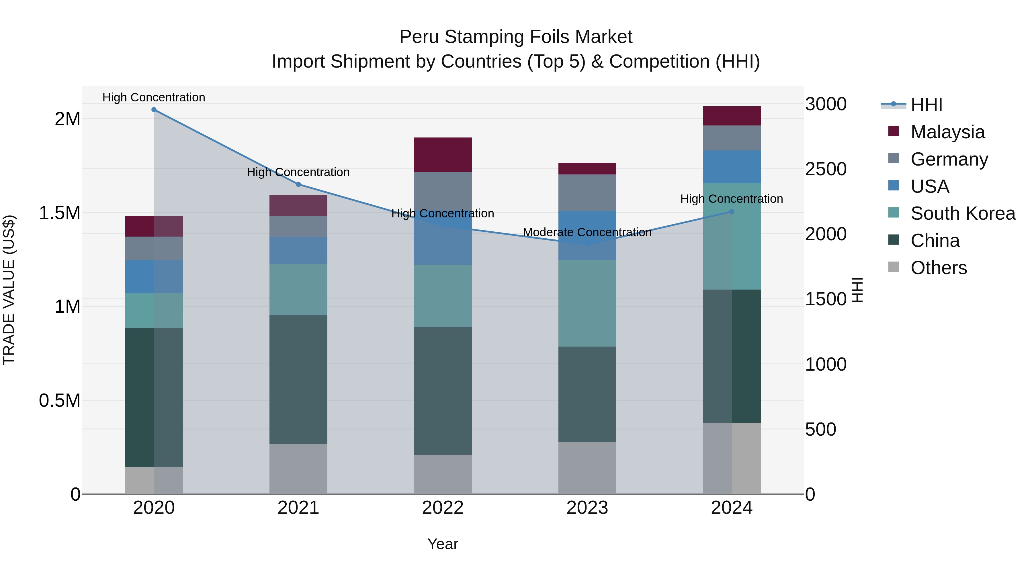 Peru Stamping Foils Market Top 5 Importing Countries and Market Competition (HHI) Analysis