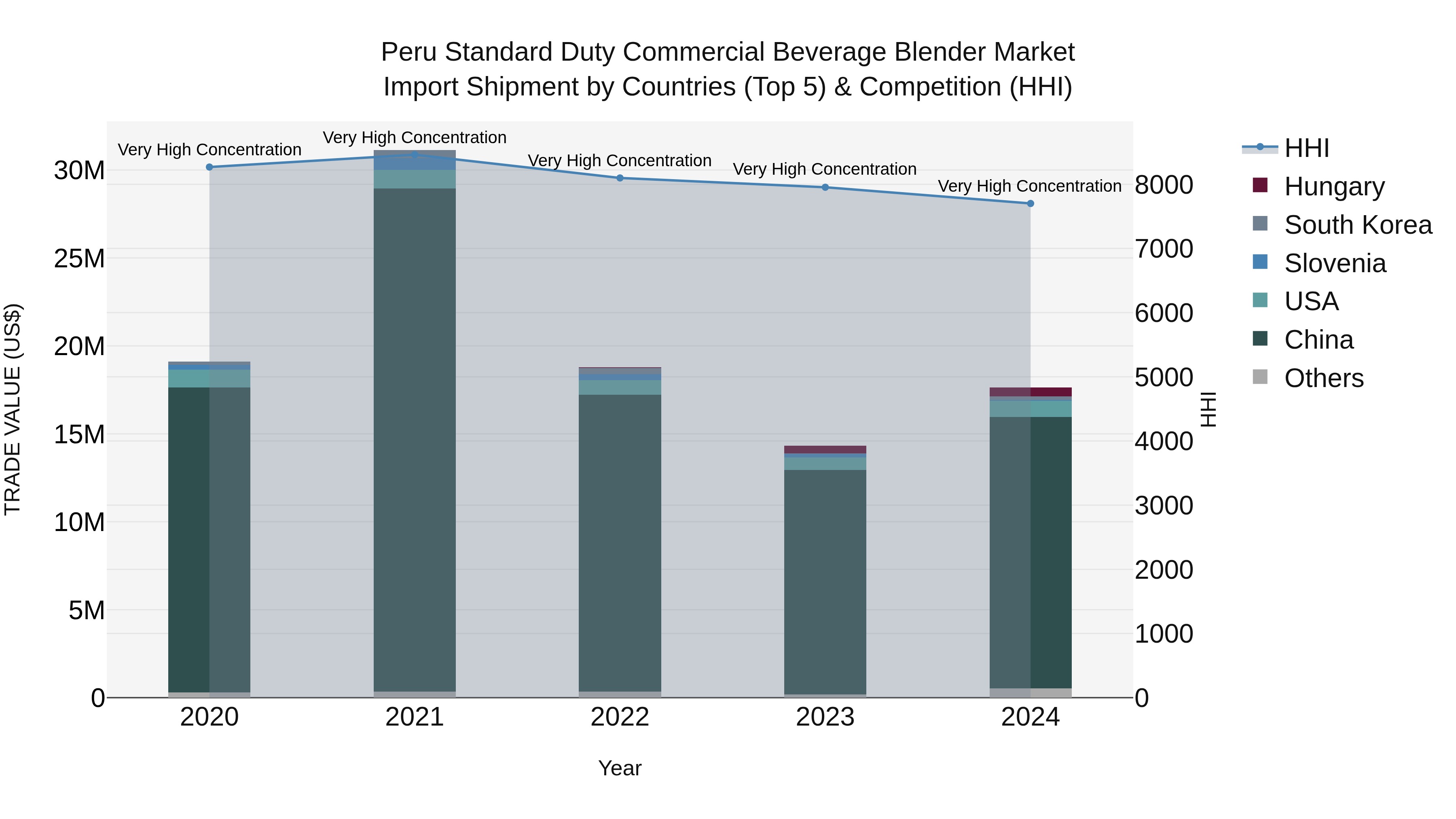 Peru Standard Duty Commercial Beverage Blender Market Top 5 Importing Countries and Market Competition (HHI) Analysis
