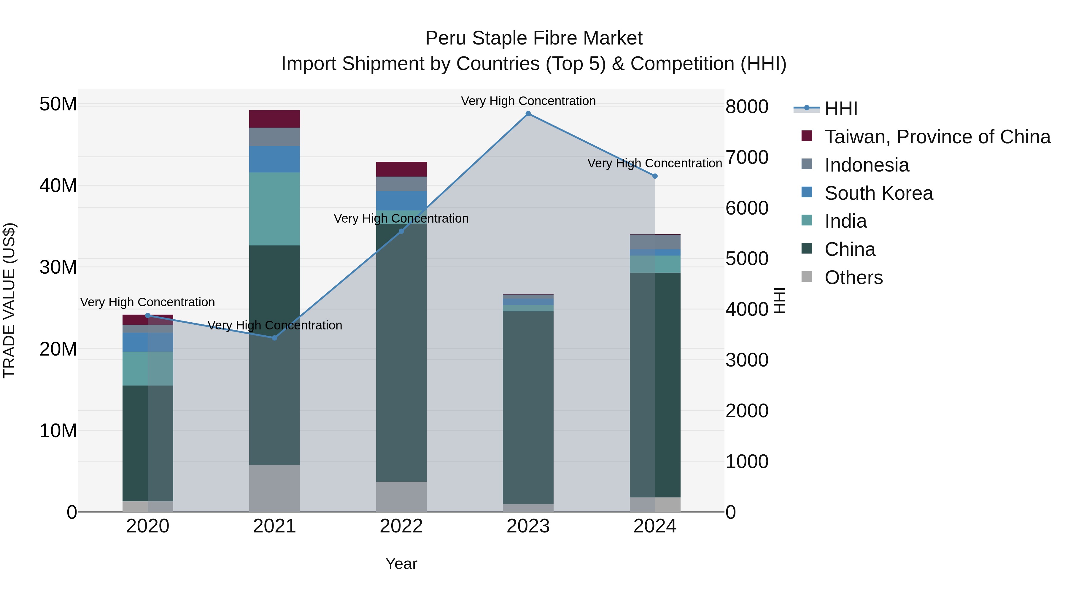 Peru Staple Fibre Market Top 5 Importing Countries and Market Competition (HHI) Analysis