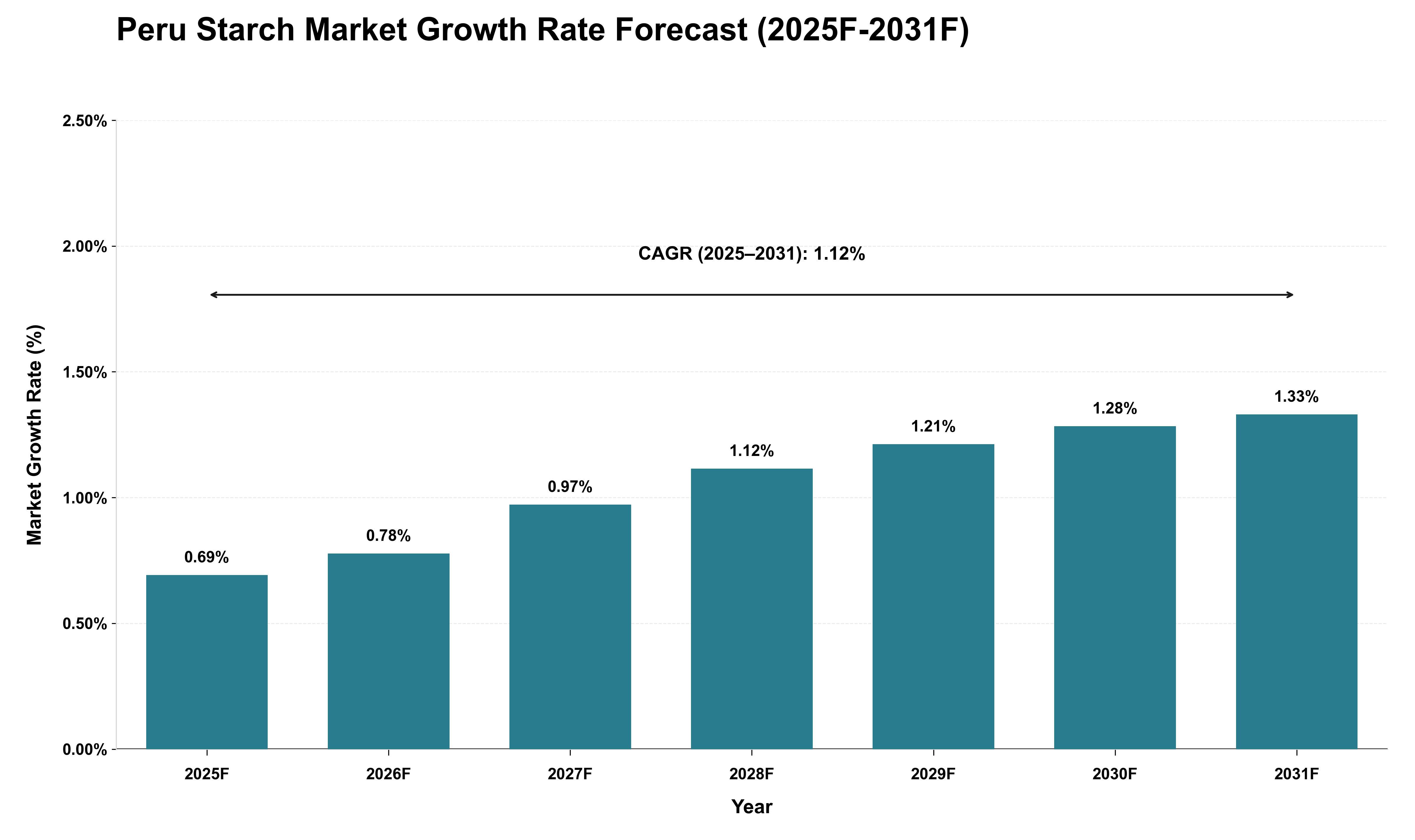 Peru Starch Market Growth Rate Analysis (2025 - 2031)