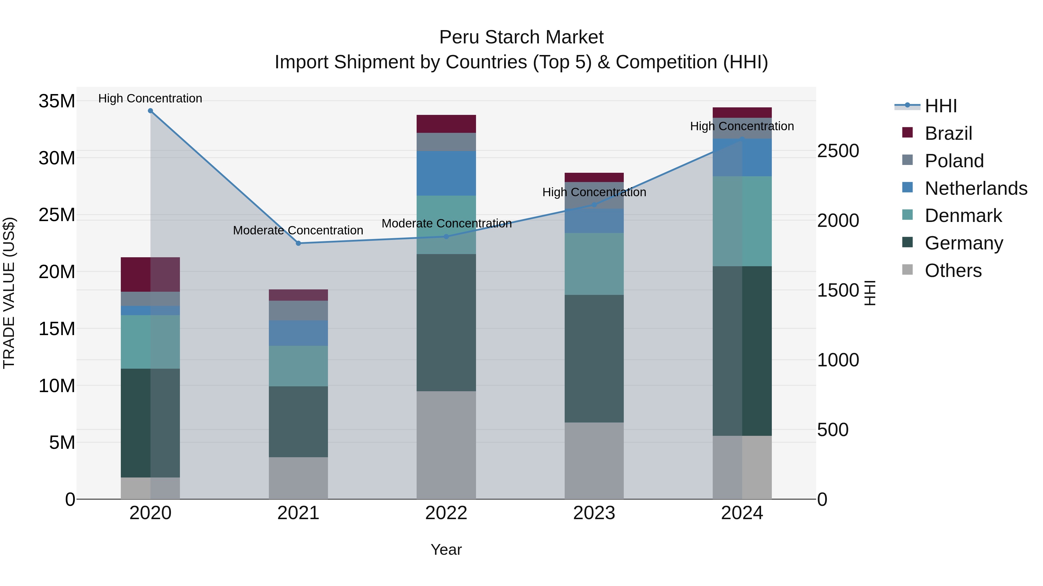 Peru Starch Market Top 5 Importing Countries and Market Competition (HHI) Analysis