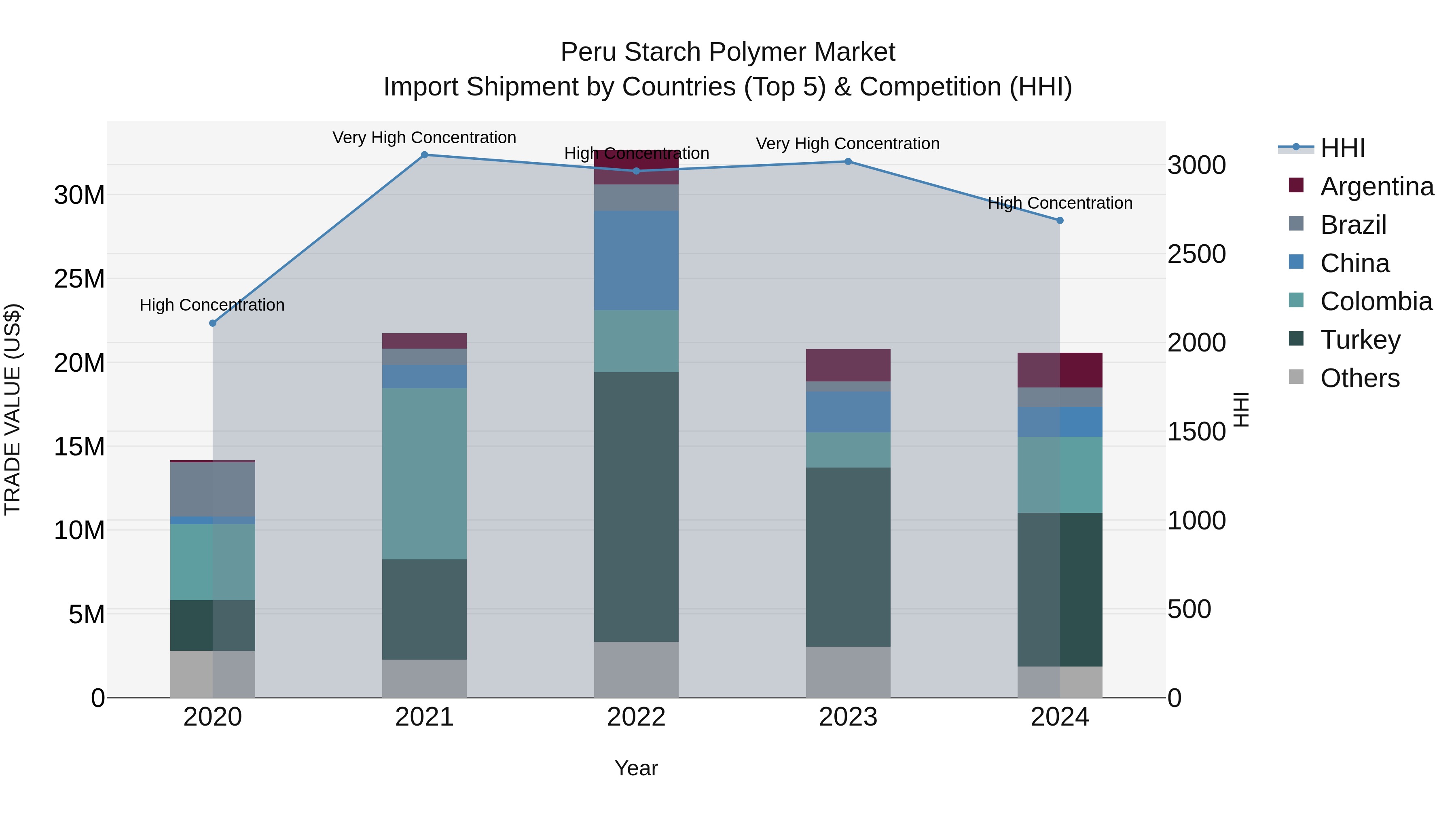 Peru Starch Polymer Market Top 5 Importing Countries and Market Competition (HHI) Analysis