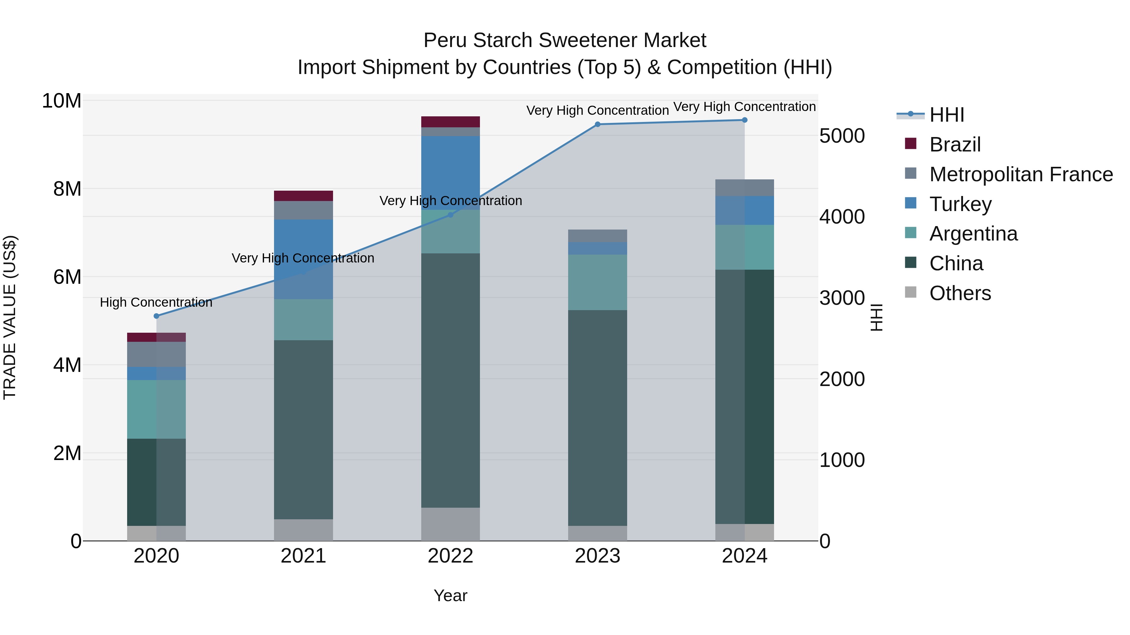 Peru Starch Sweetener Market Top 5 Importing Countries and Market Competition (HHI) Analysis