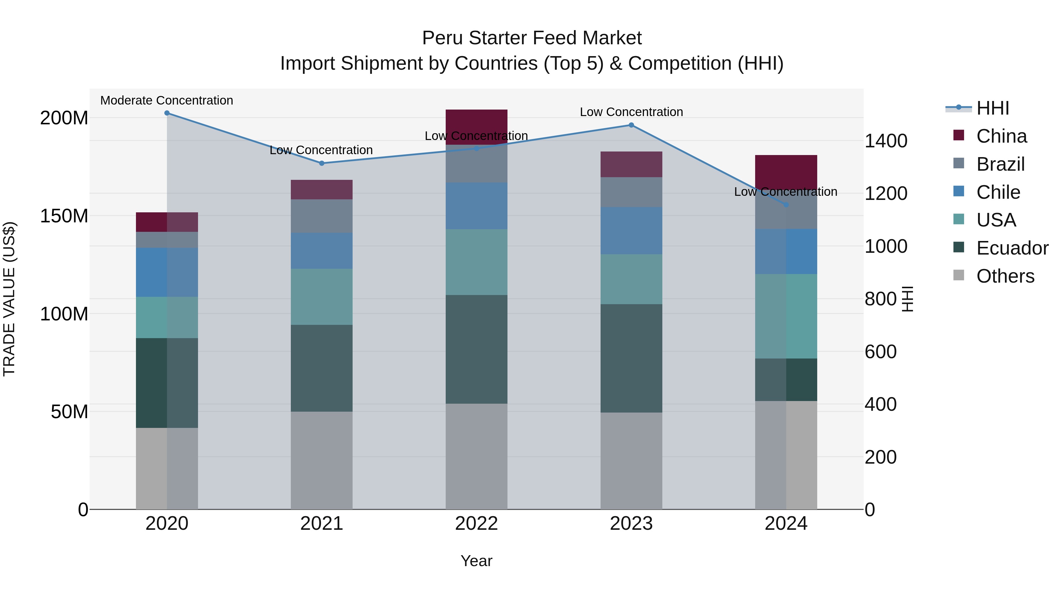 Peru Starter Feed Market Top 5 Importing Countries and Market Competition (HHI) Analysis