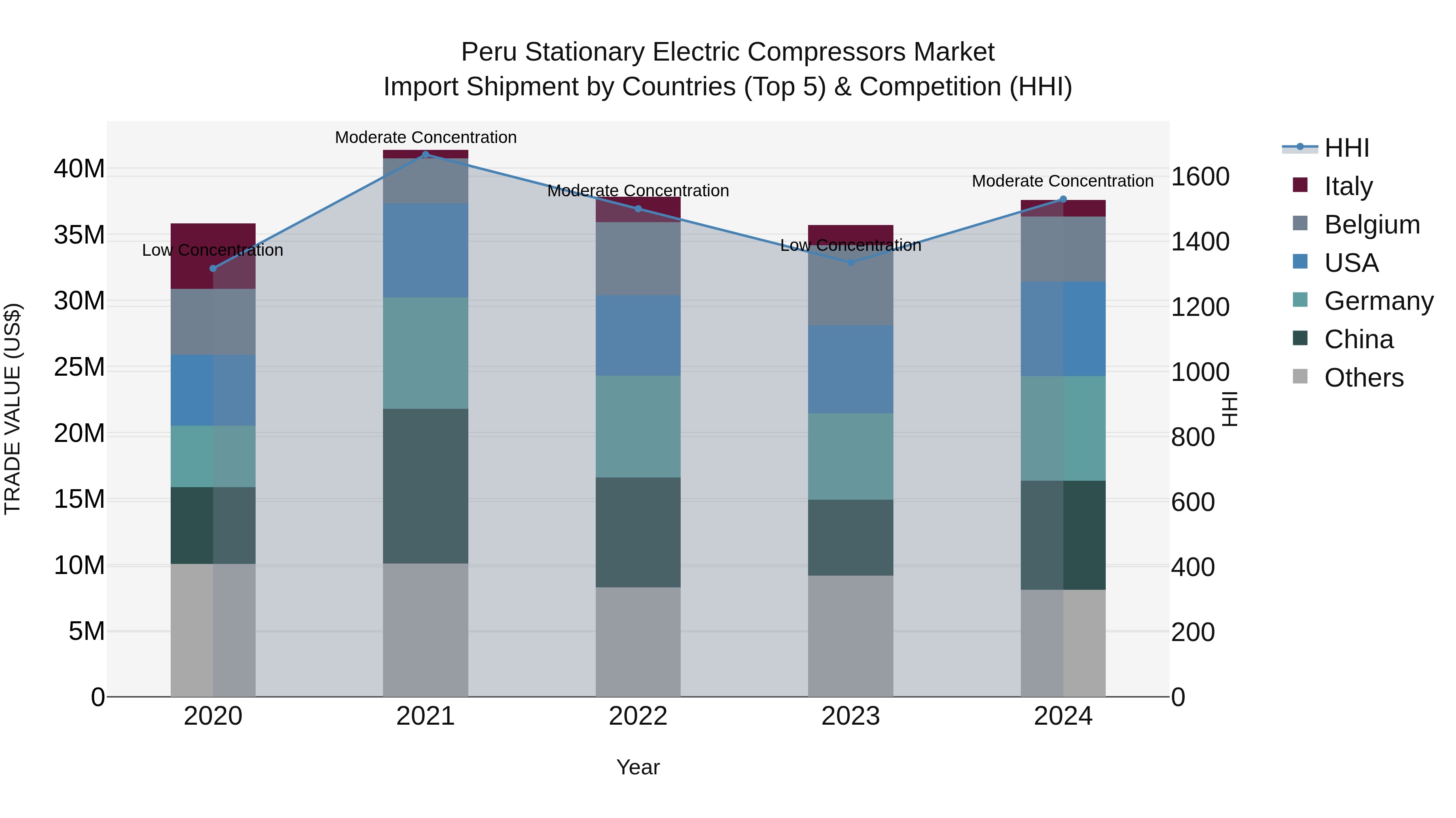 Peru Stationary Electric Compressors Market Top 5 Importing Countries and Market Competition (HHI) Analysis