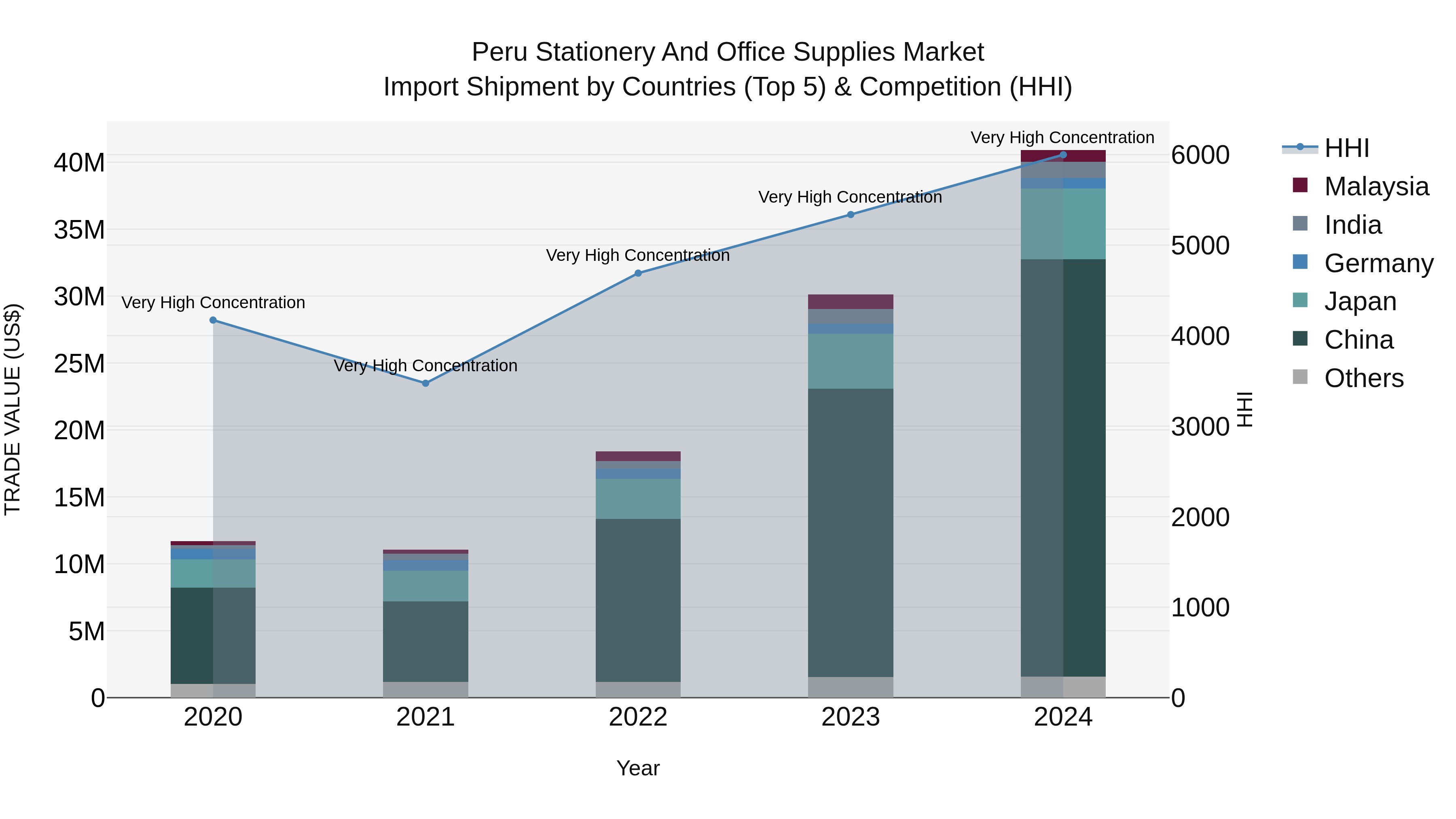 Peru Stationery And Office Supplies Market Top 5 Importing Countries and Market Competition (HHI) Analysis