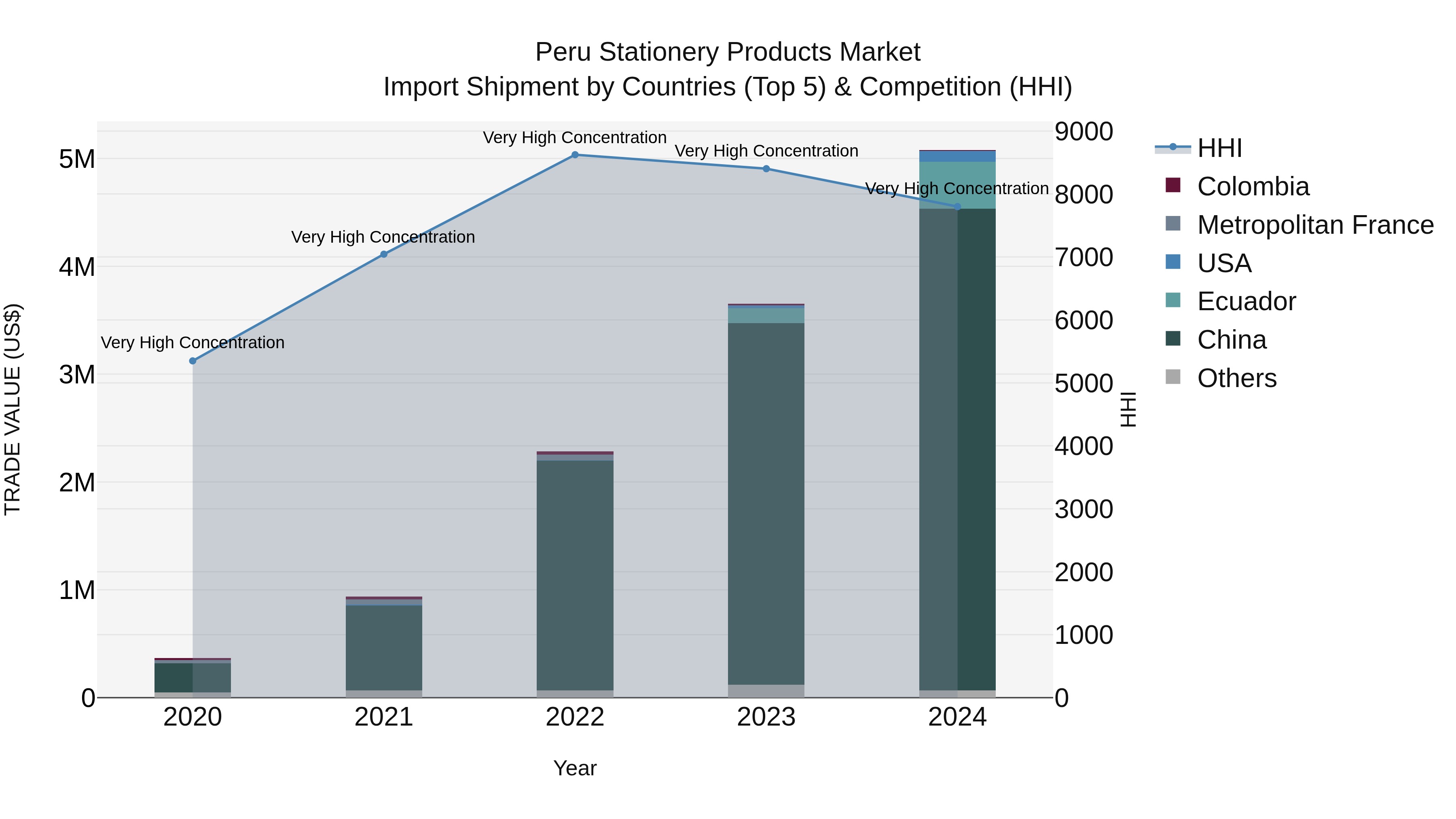 Peru Stationery Products Market Top 5 Importing Countries and Market Competition (HHI) Analysis