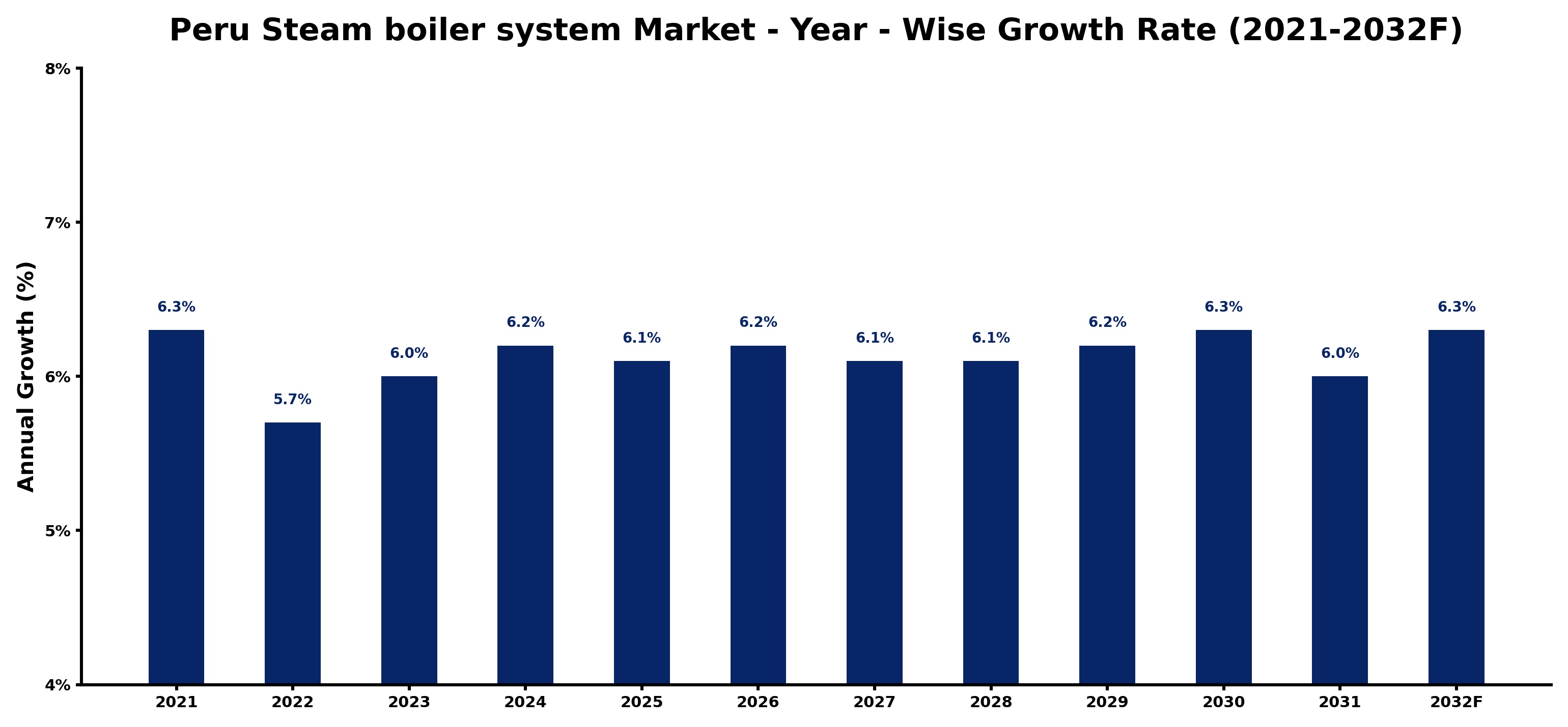 Peru Steam boiler system Market Year-wise Growth Rate and Key Drivers