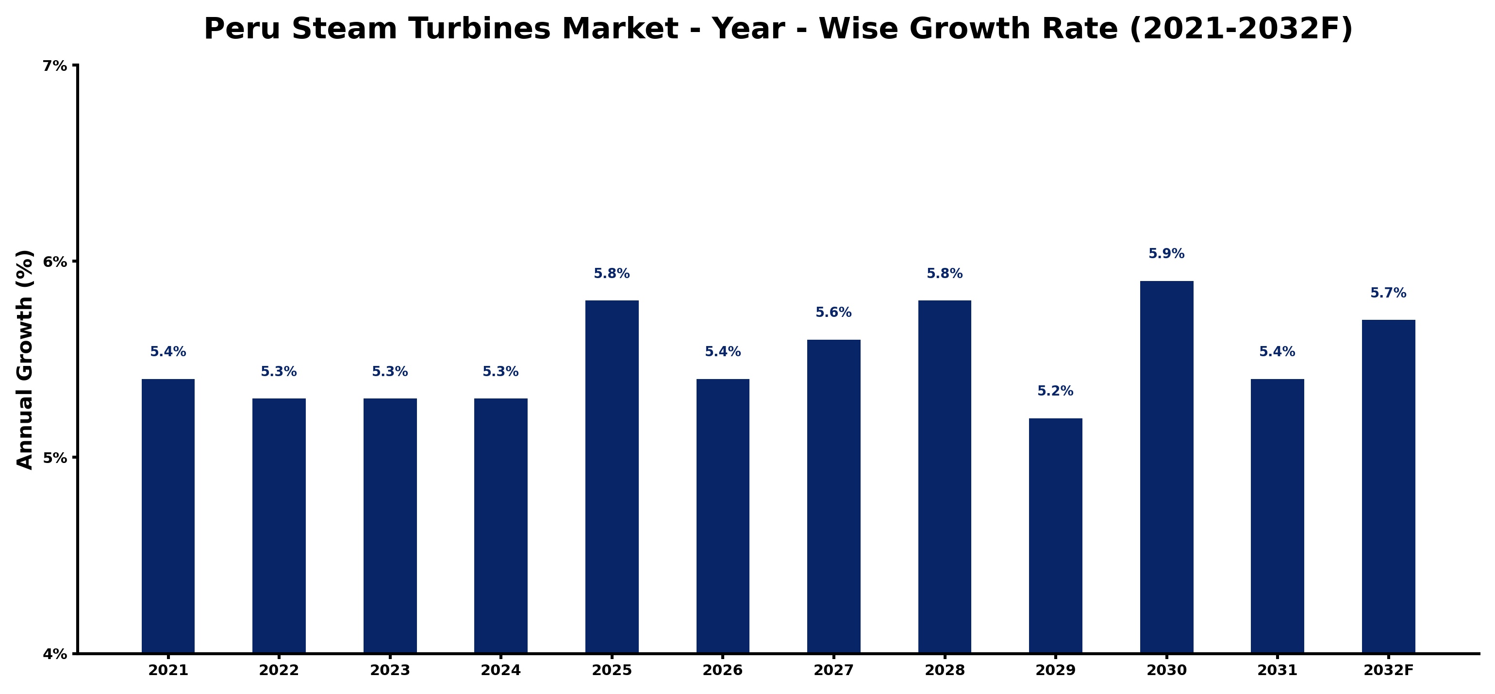 Peru Steam Turbines Market Year-wise Growth Rate and Key Drivers