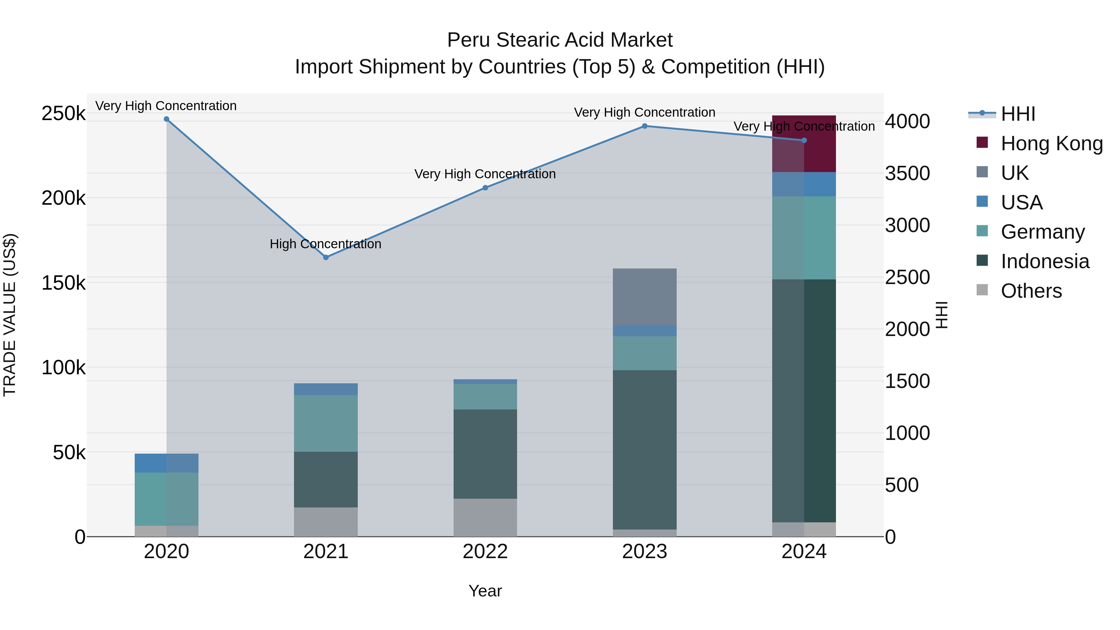 Peru Stearic Acid Market Top 5 Importing Countries and Market Competition (HHI) Analysis