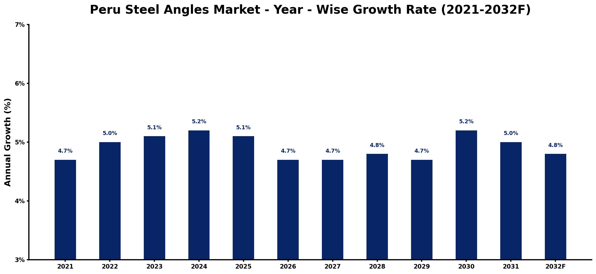 Peru Steel Angles Market Year-wise Growth Rate and Key Drivers
