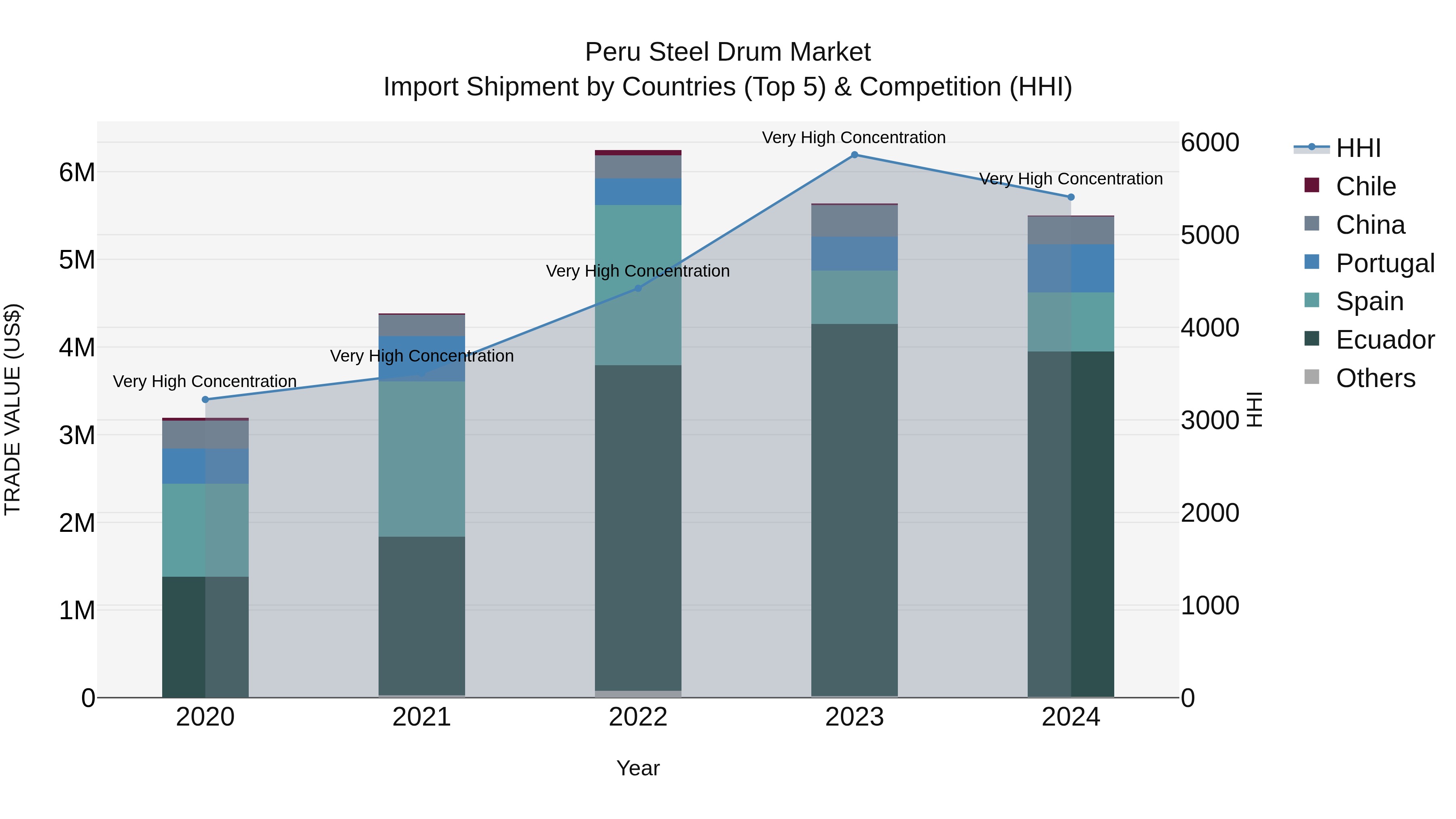 Peru Steel Drum Market Top 5 Importing Countries and Market Competition (HHI) Analysis