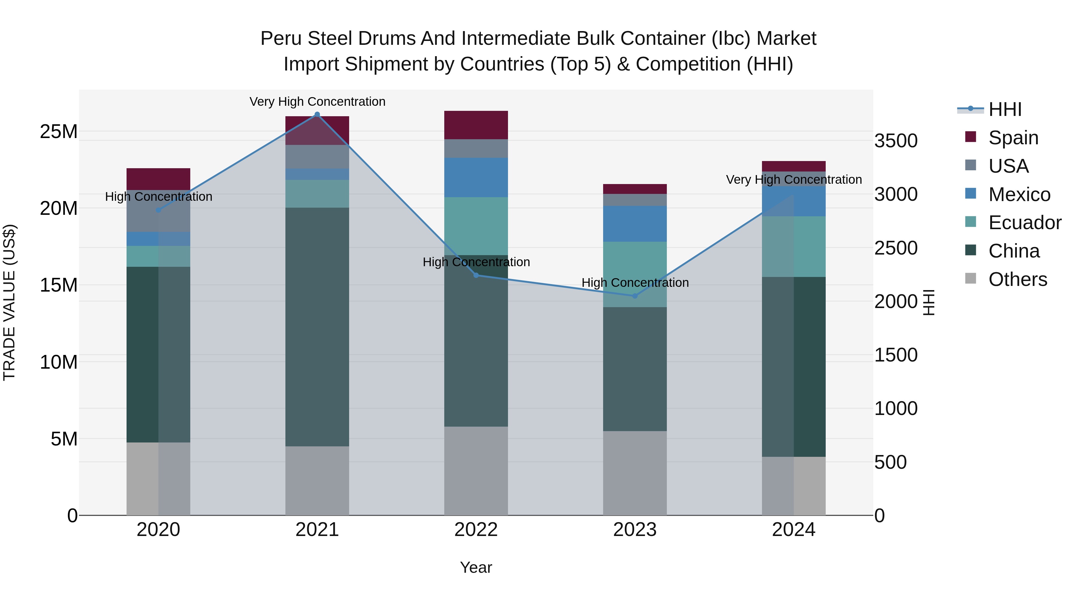 Peru Steel Drums And Intermediate Bulk Container Ibc Market Top 5 Importing Countries and Market Competition (HHI) Analysis