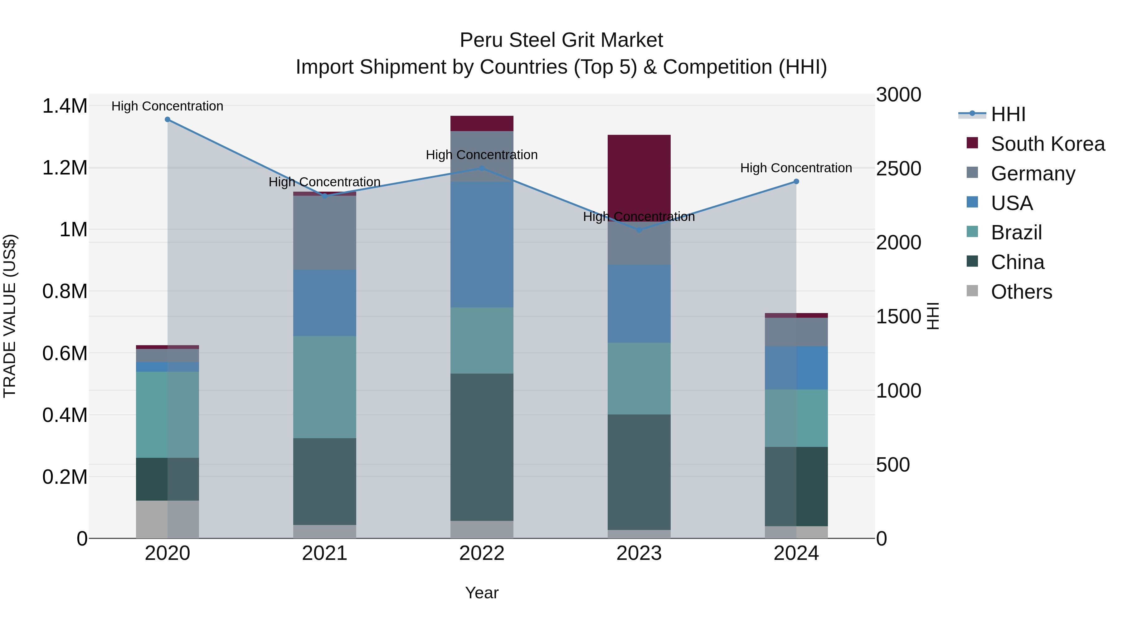 Peru Steel Grit Market Top 5 Importing Countries and Market Competition (HHI) Analysis