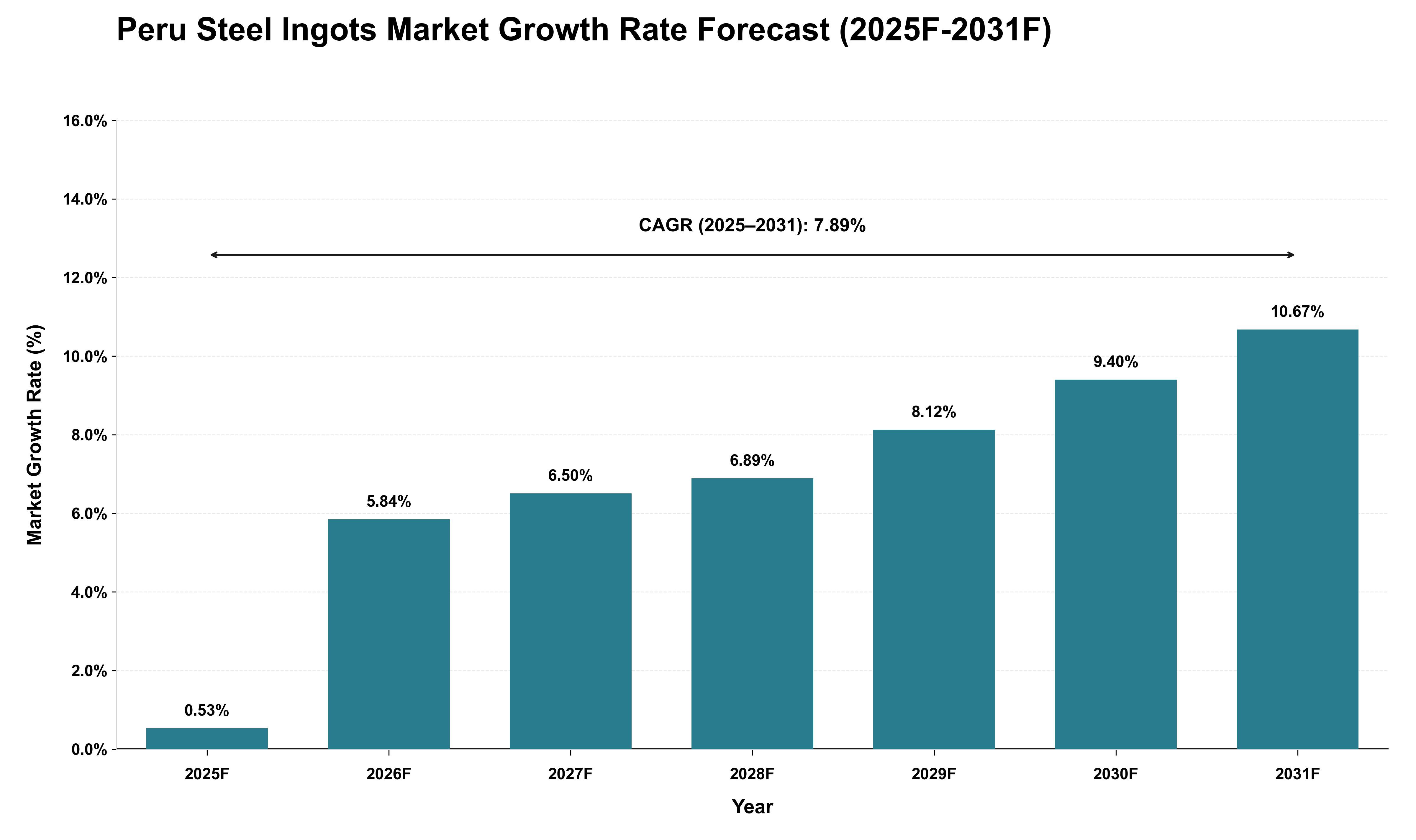 Peru Steel Ingots Market Growth Rate Analysis (2025 - 2031)