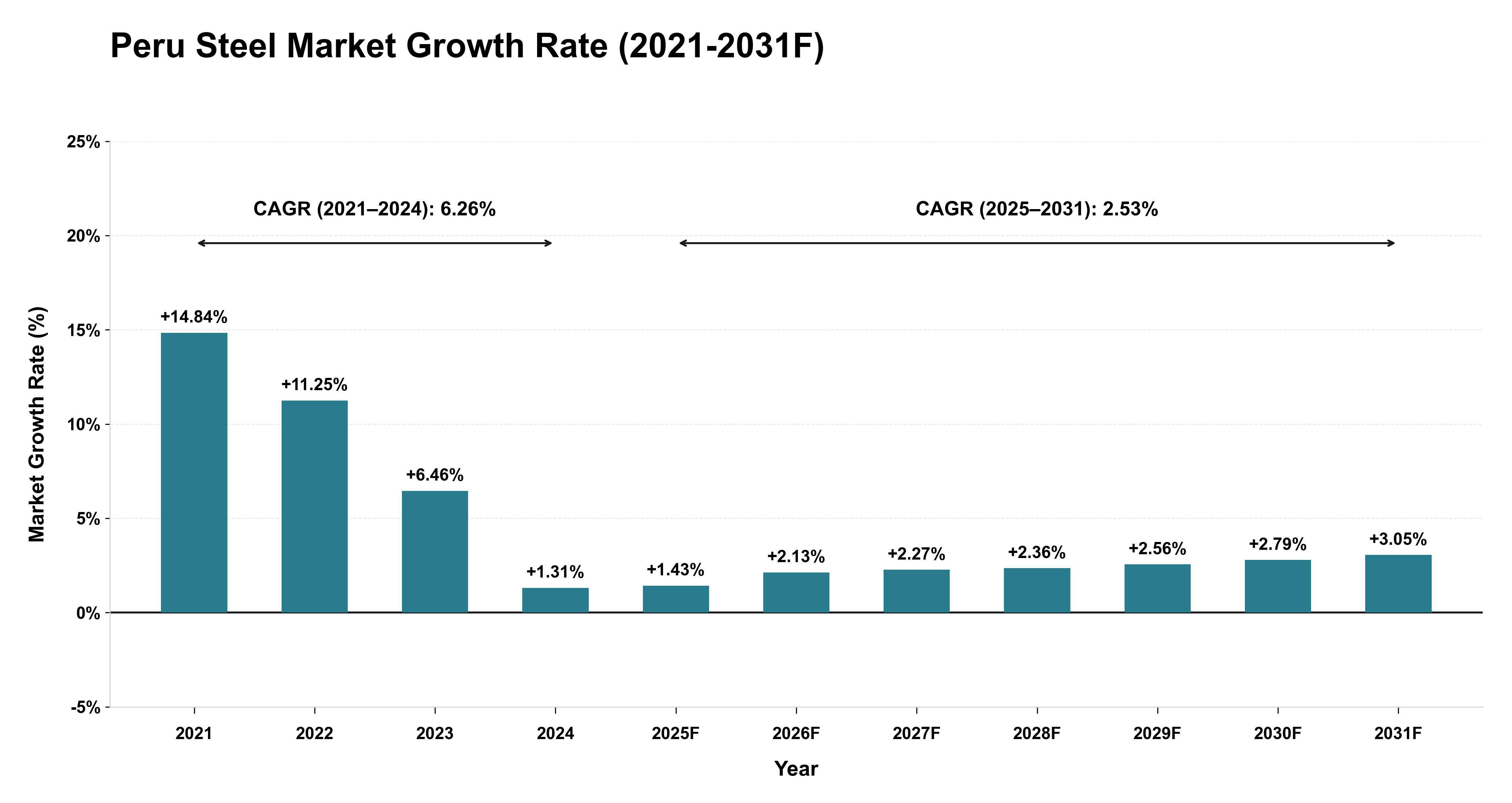 Peru Steel Market Year-wise Growth Rate (2021-2031F)