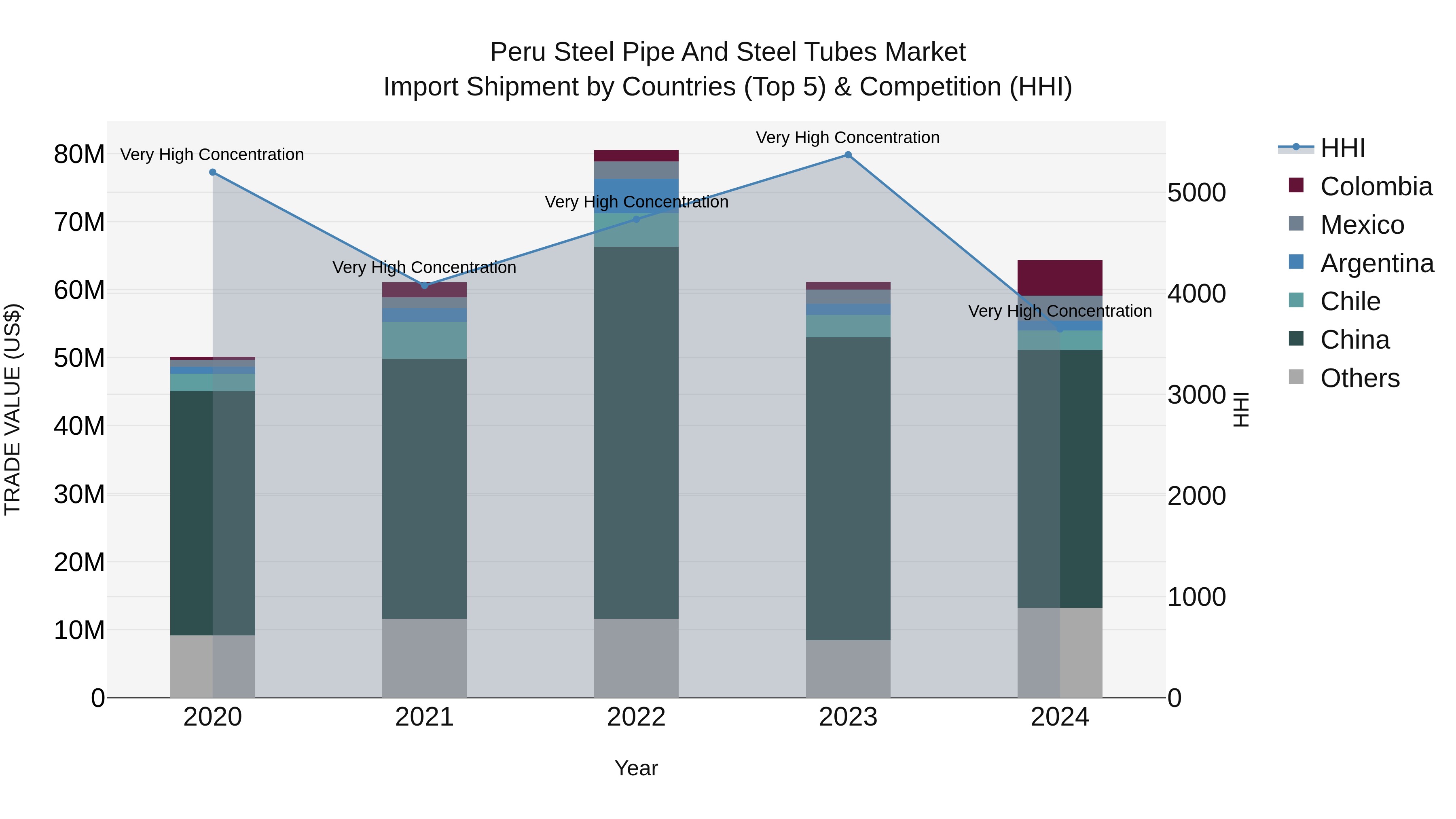 Peru Steel Pipe And Steel Tubes Market Top 5 Importing Countries and Market Competition (HHI) Analysis