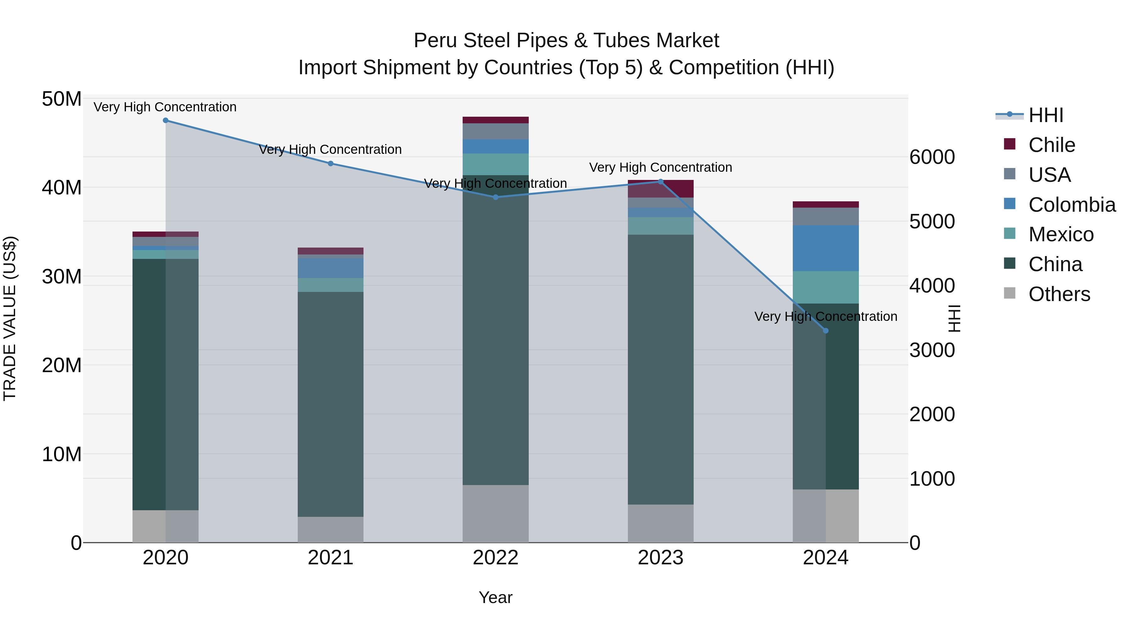 Peru Steel Pipes & Tubes Market Top 5 Importing Countries and Market Competition (HHI) Analysis