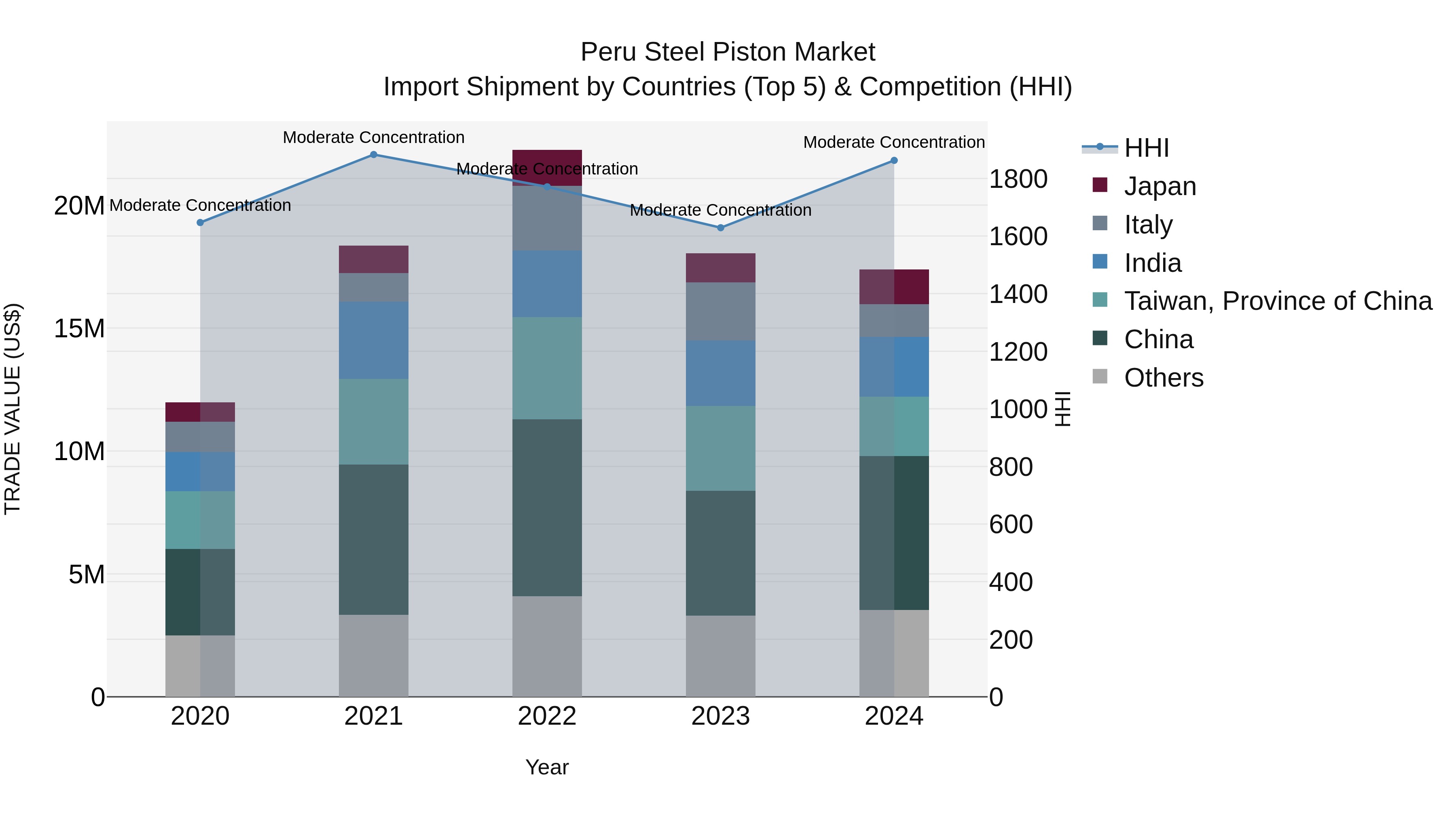 Peru Steel Piston Market Top 5 Importing Countries and Market Competition (HHI) Analysis