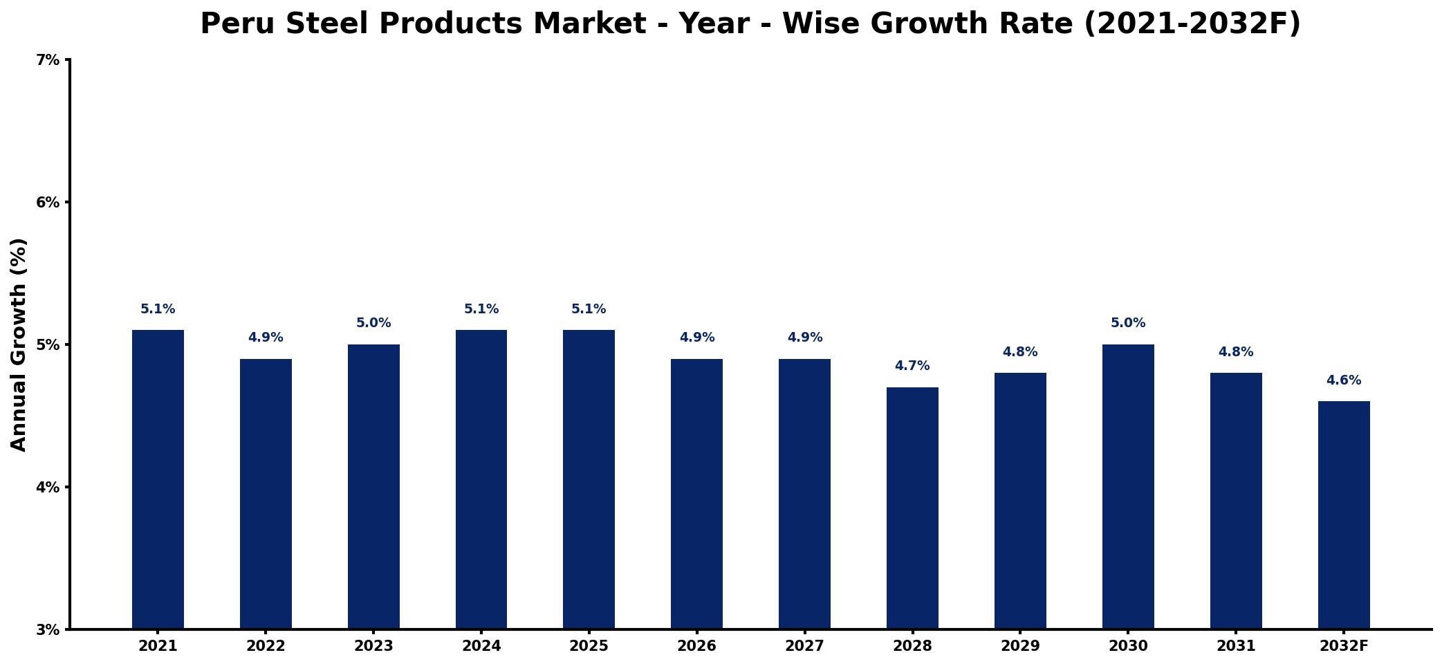 Peru Steel Products Market Year-wise Growth Rate and Key Drivers