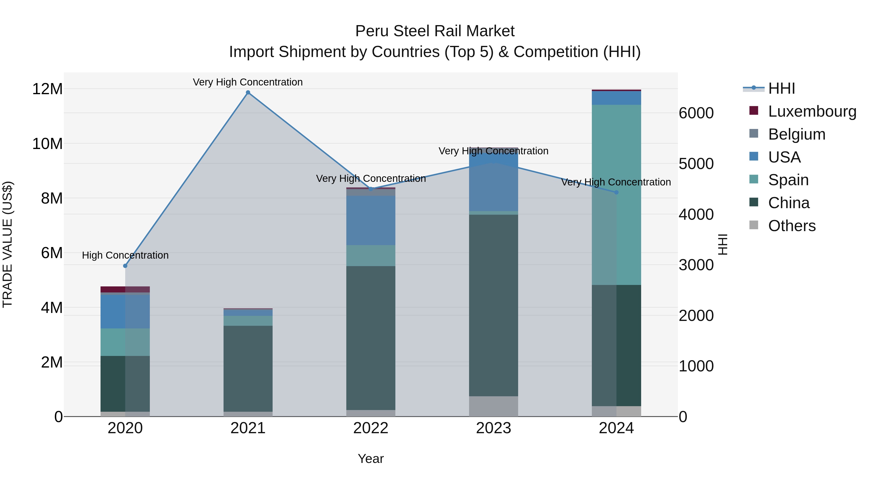 Peru Steel Rail Market Top 5 Importing Countries and Market Competition (HHI) Analysis