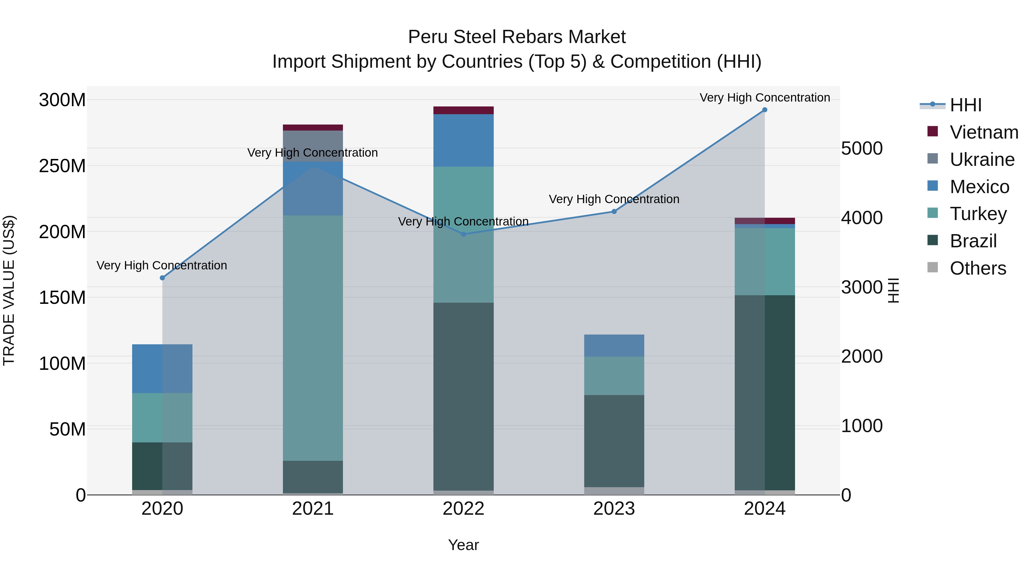 Peru Steel Rebars Market Top 5 Importing Countries and Market Competition (HHI) Analysis