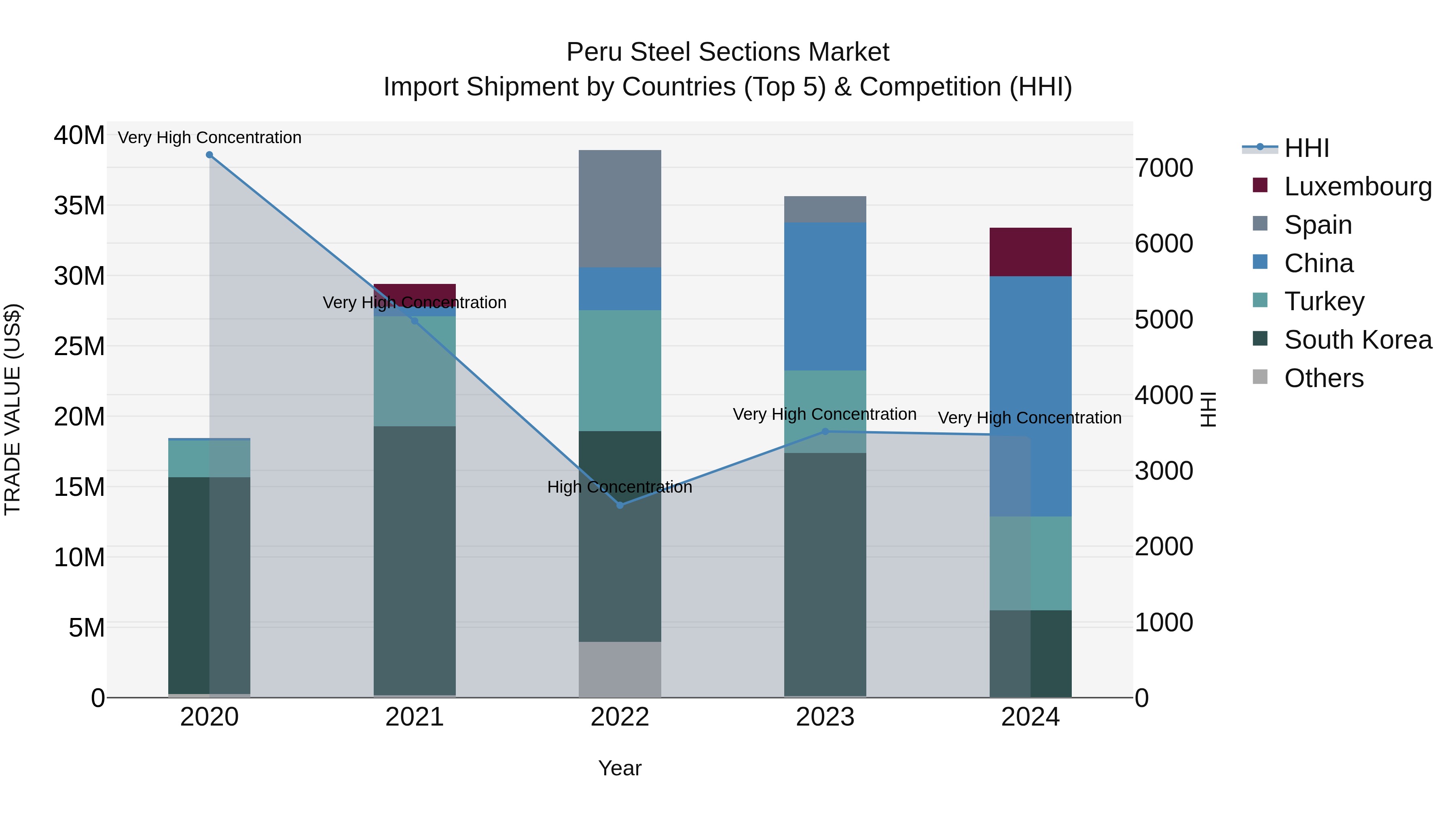 Peru Steel Sections Market Top 5 Importing Countries and Market Competition (HHI) Analysis