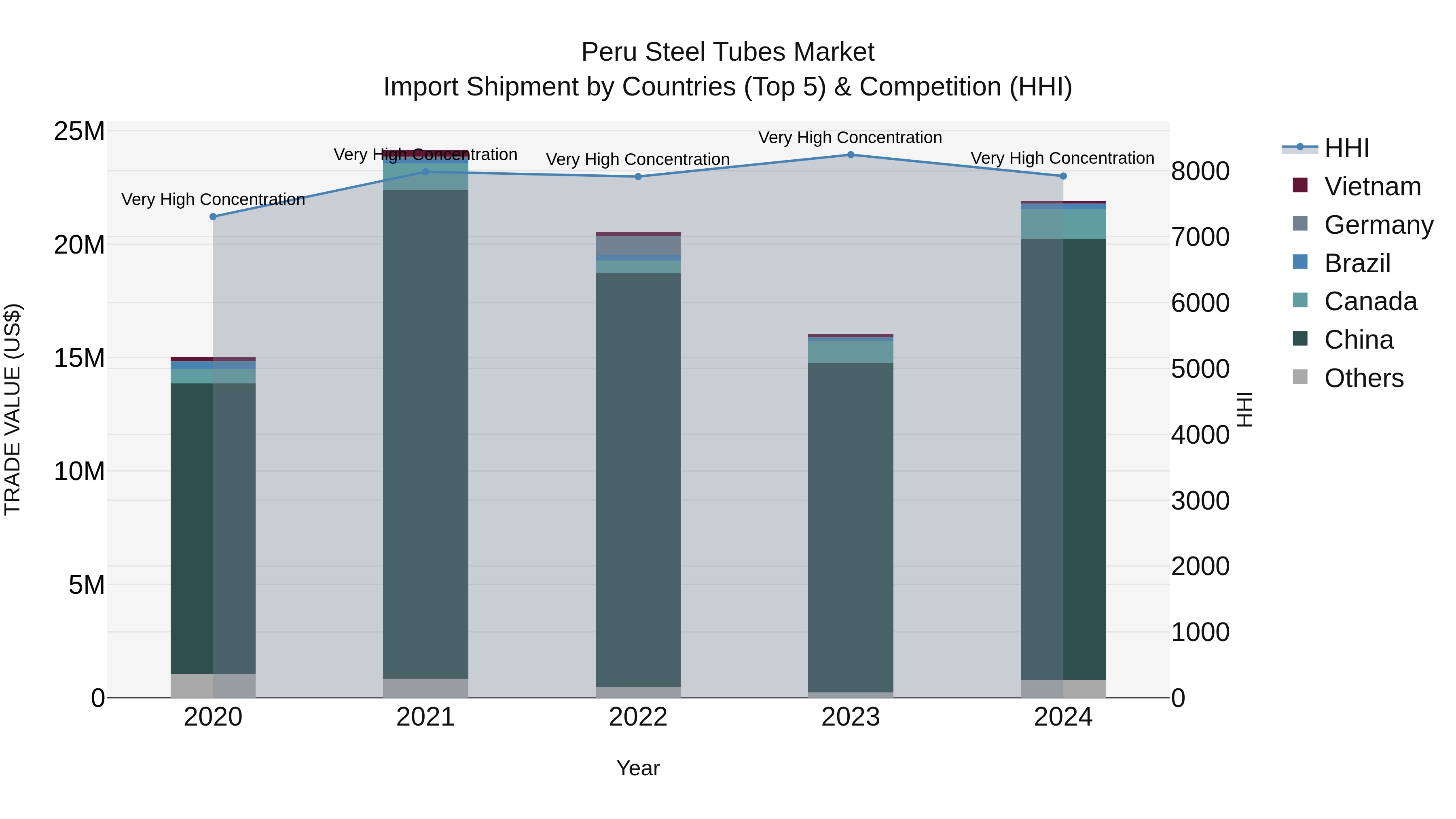Peru Steel Tubes Market Top 5 Importing Countries and Market Competition (HHI) Analysis