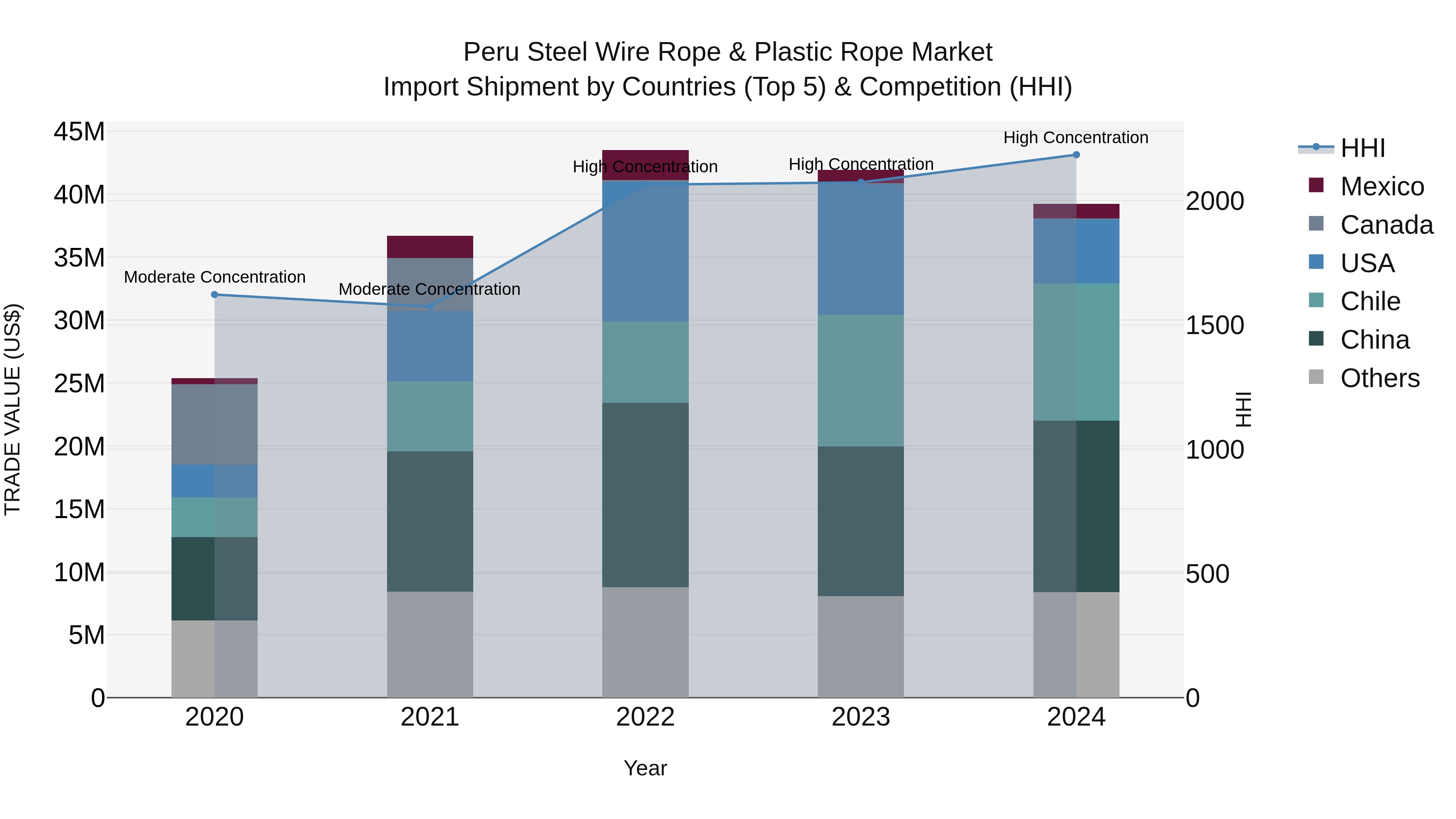Peru Steel Wire Rope & Plastic Rope Market Top 5 Importing Countries and Market Competition (HHI) Analysis