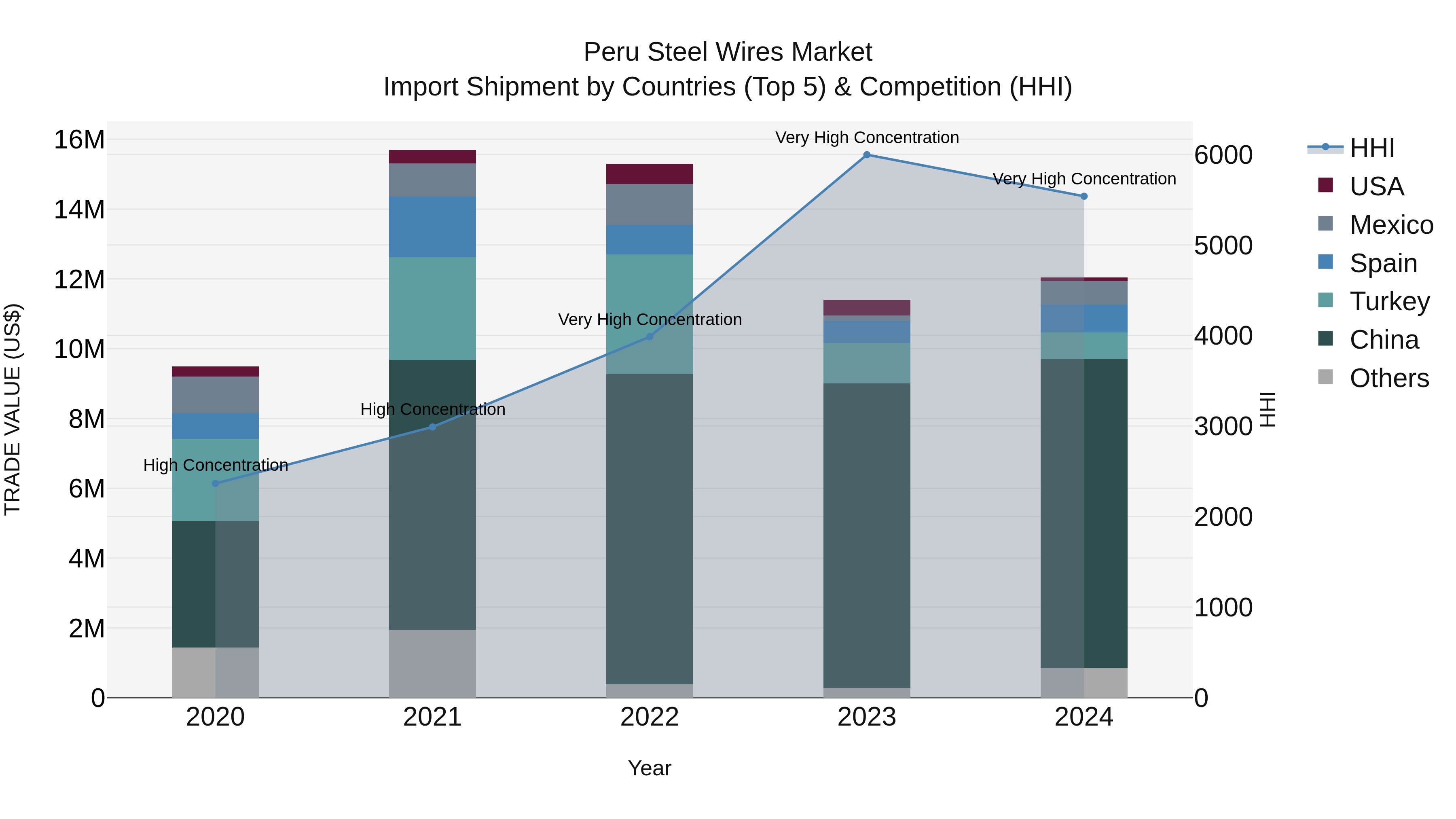 Peru Steel Wires Market Top 5 Importing Countries and Market Competition (HHI) Analysis