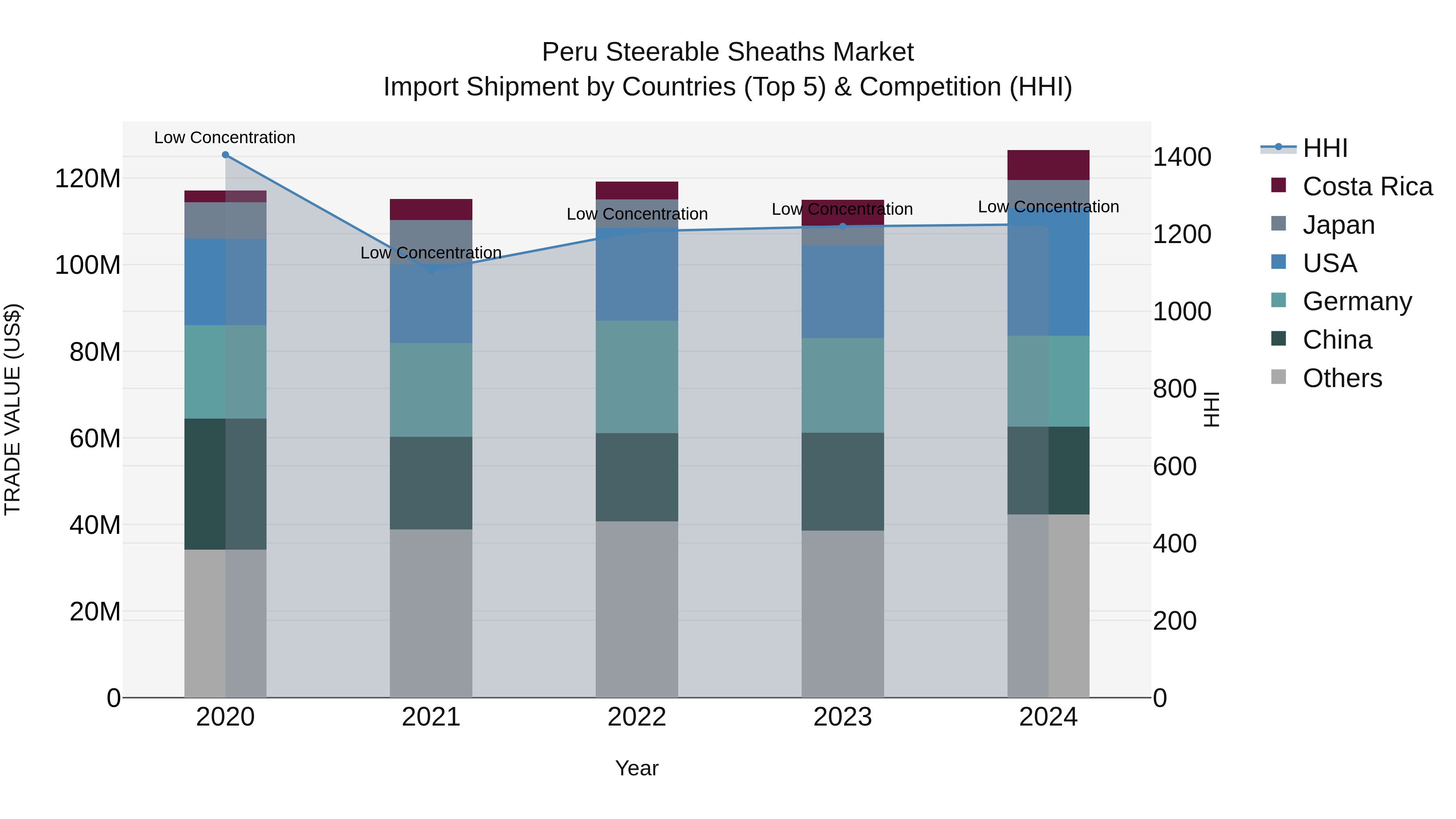 Peru Steerable Sheaths Market Top 5 Importing Countries and Market Competition (HHI) Analysis