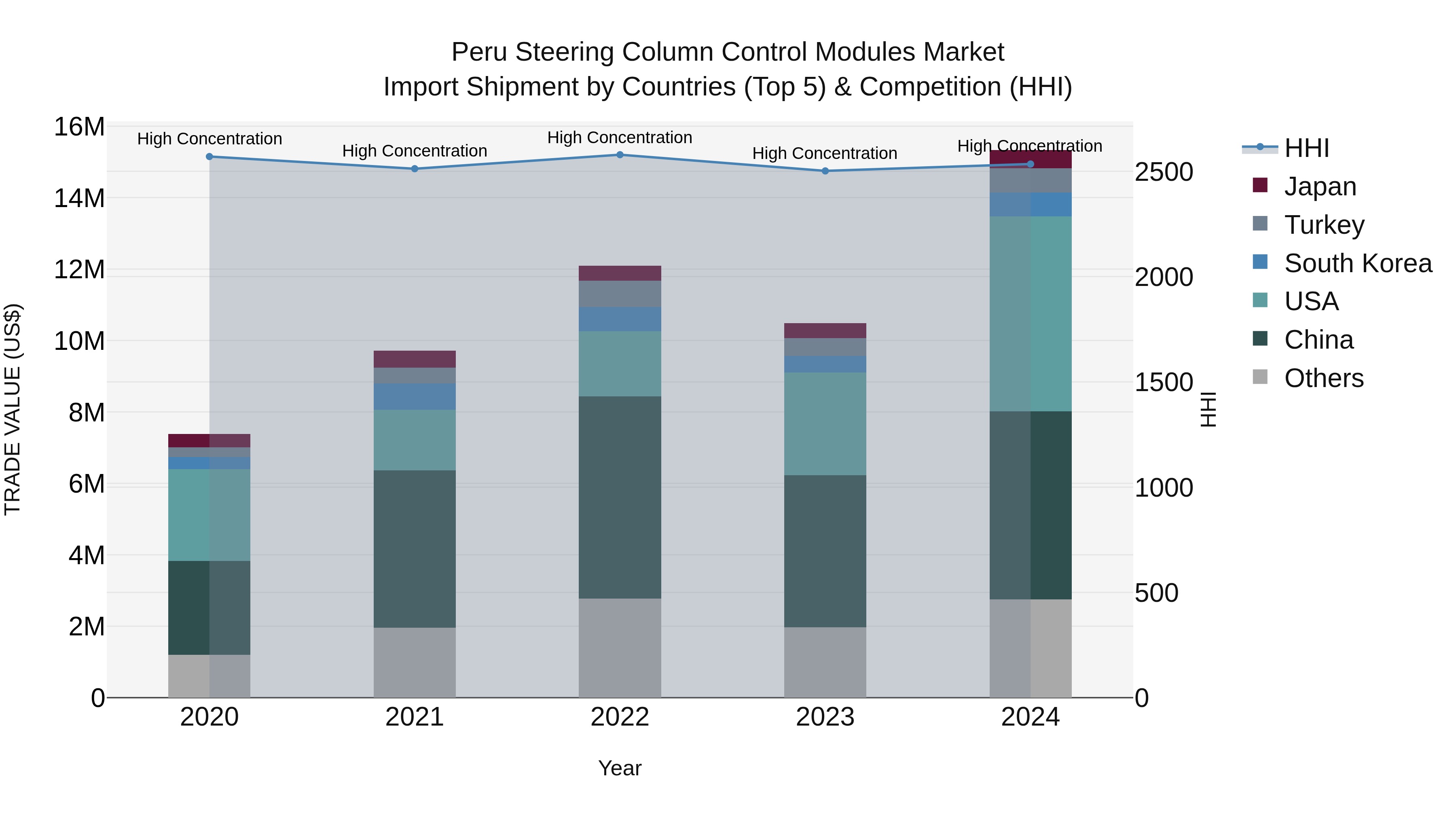 Peru Steering Column Control Modules Market Top 5 Importing Countries and Market Competition (HHI) Analysis