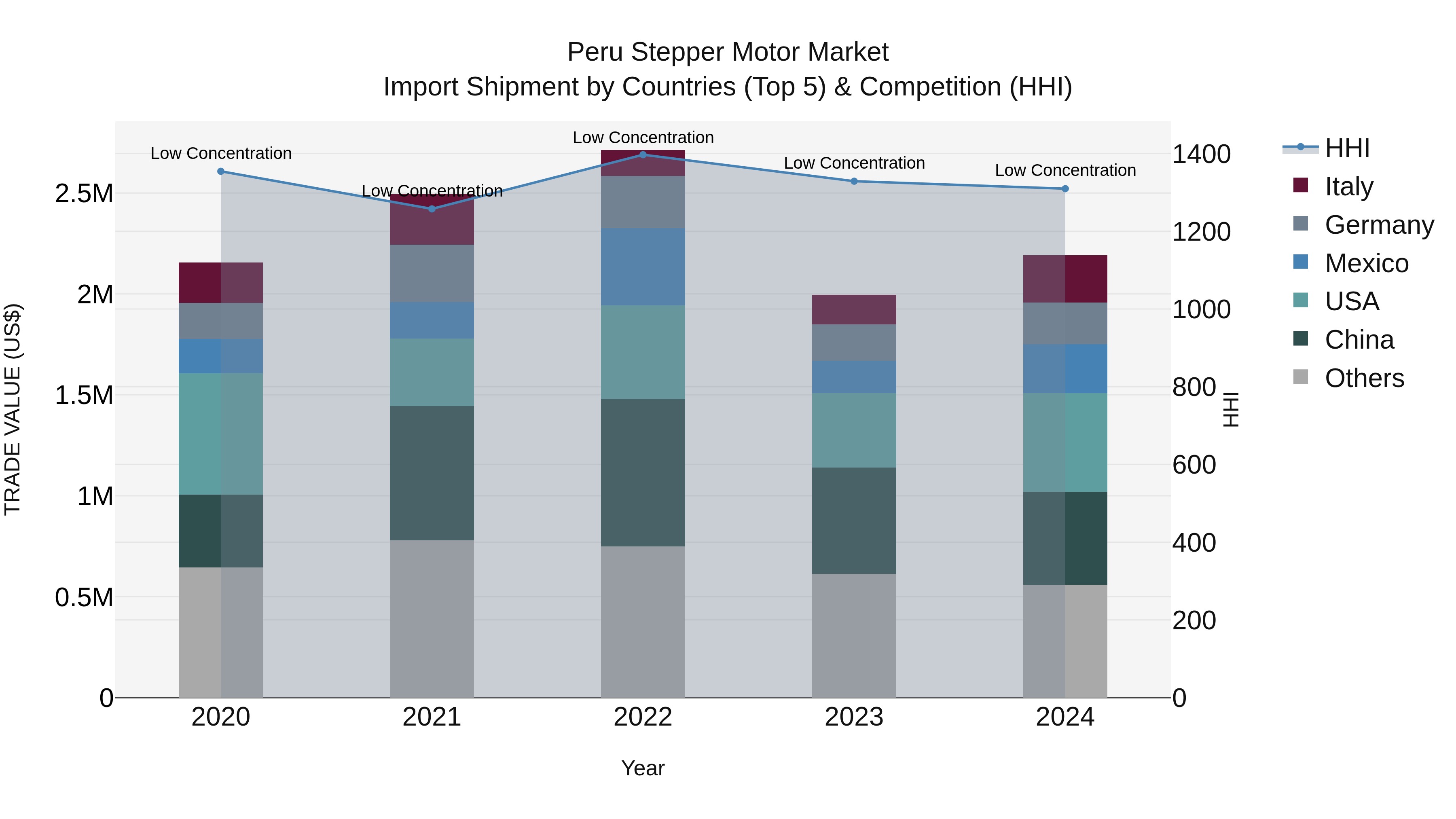 Peru Stepper Motor Market Top 5 Importing Countries and Market Competition (HHI) Analysis