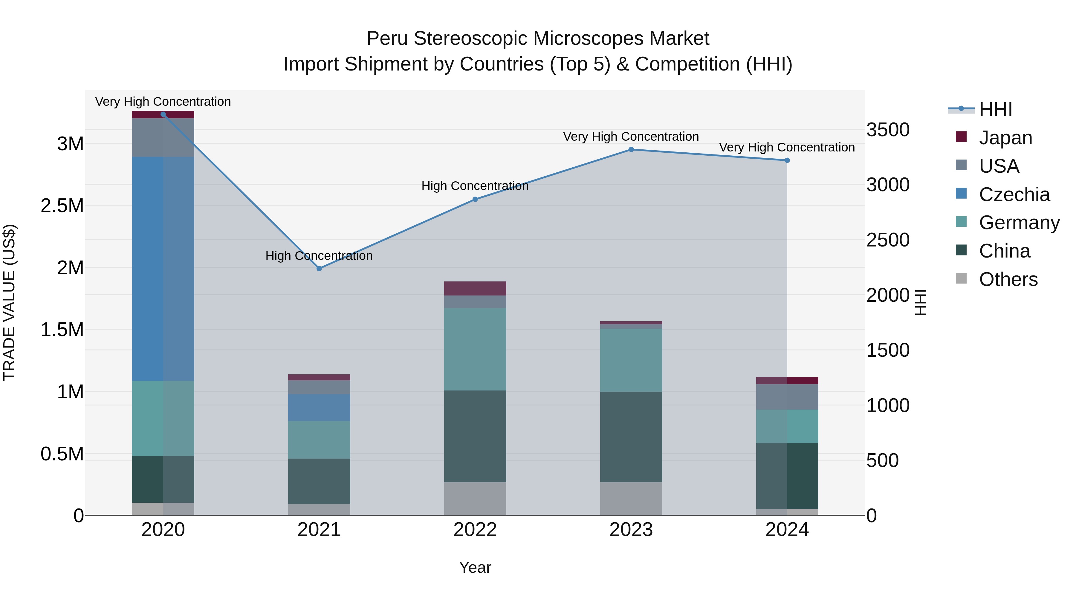 Peru Stereoscopic Microscopes Market Top 5 Importing Countries and Market Competition (HHI) Analysis