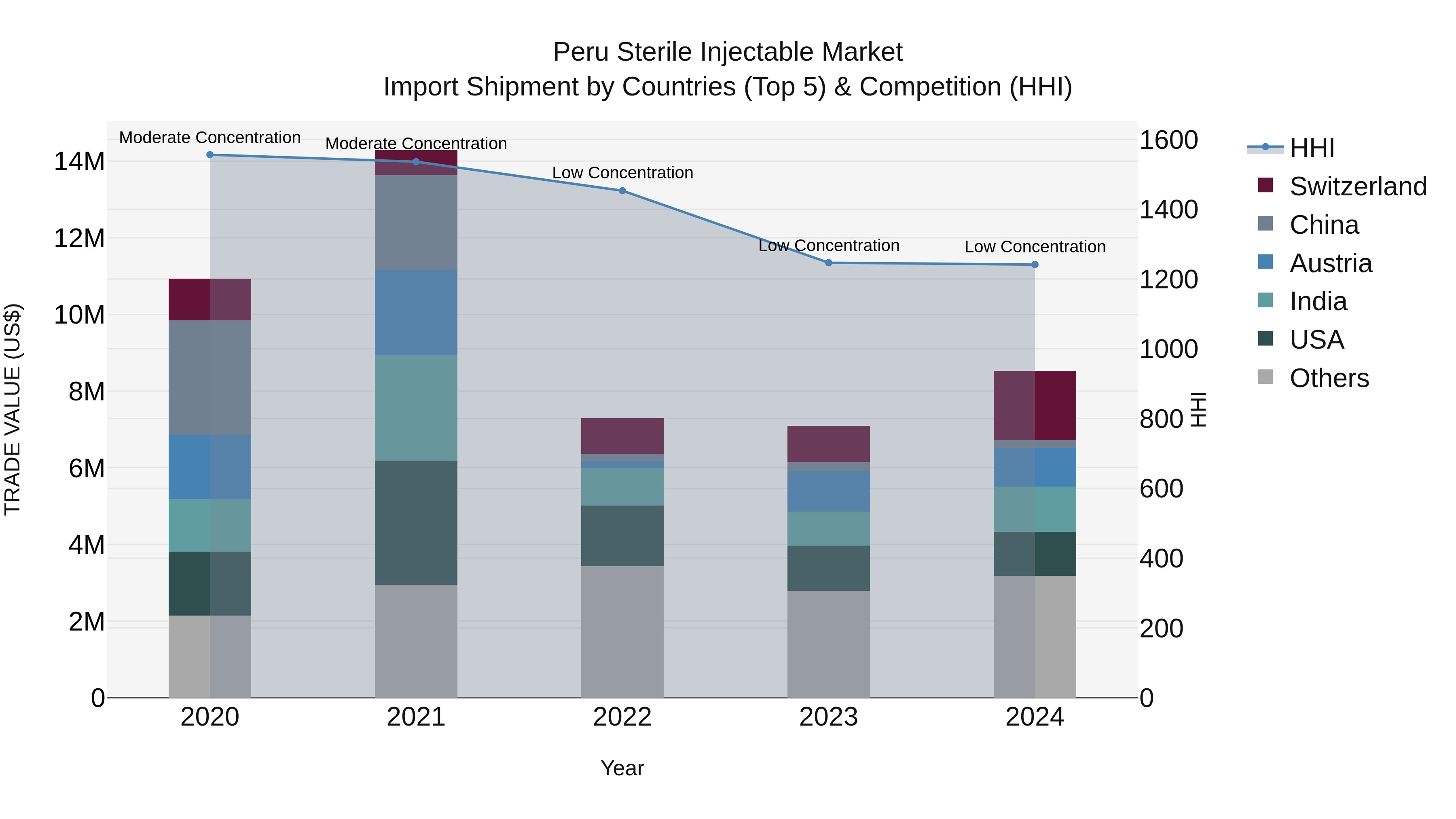 Peru Sterile Injectable Market Top 5 Importing Countries and Market Competition (HHI) Analysis