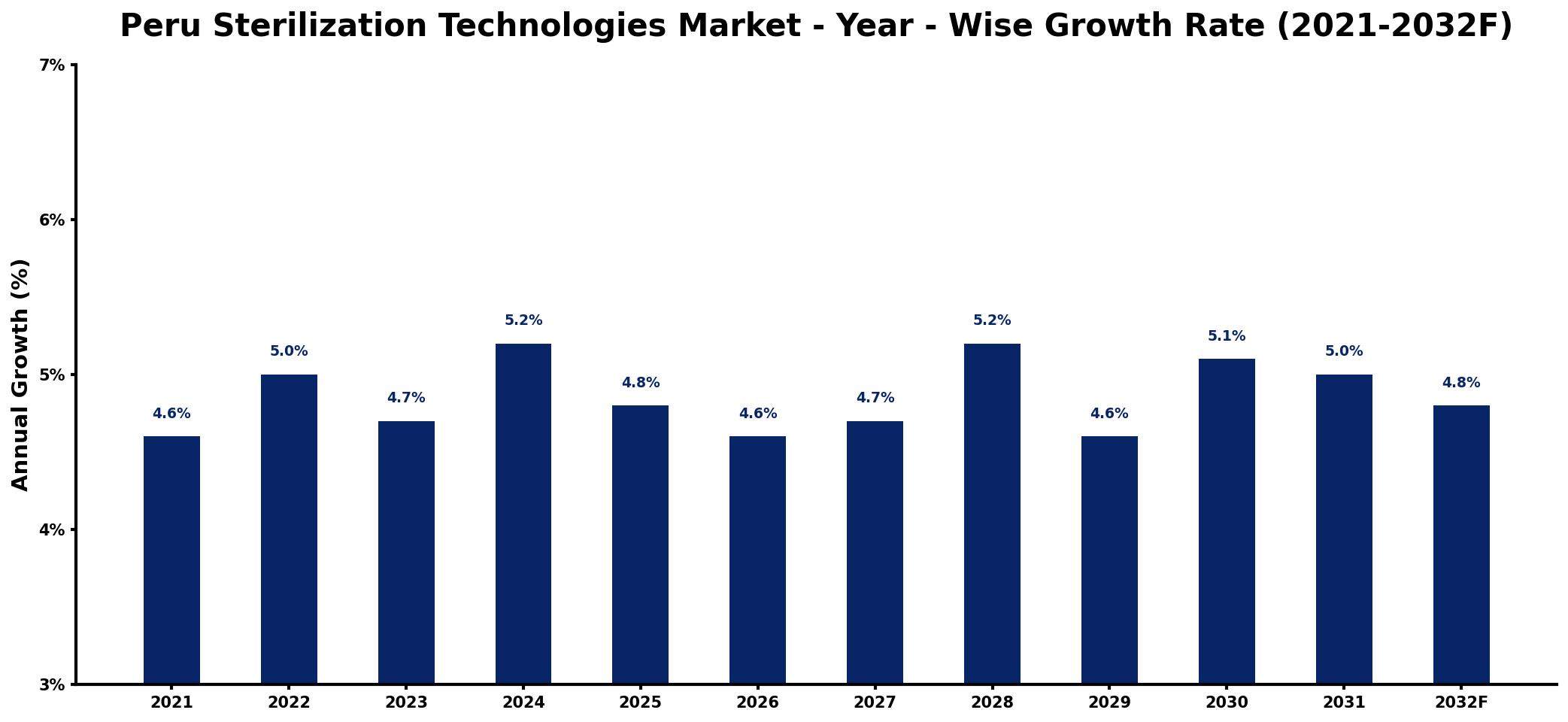 Peru Sterilization Technologies Market Year-wise Growth Rate and Key Drivers