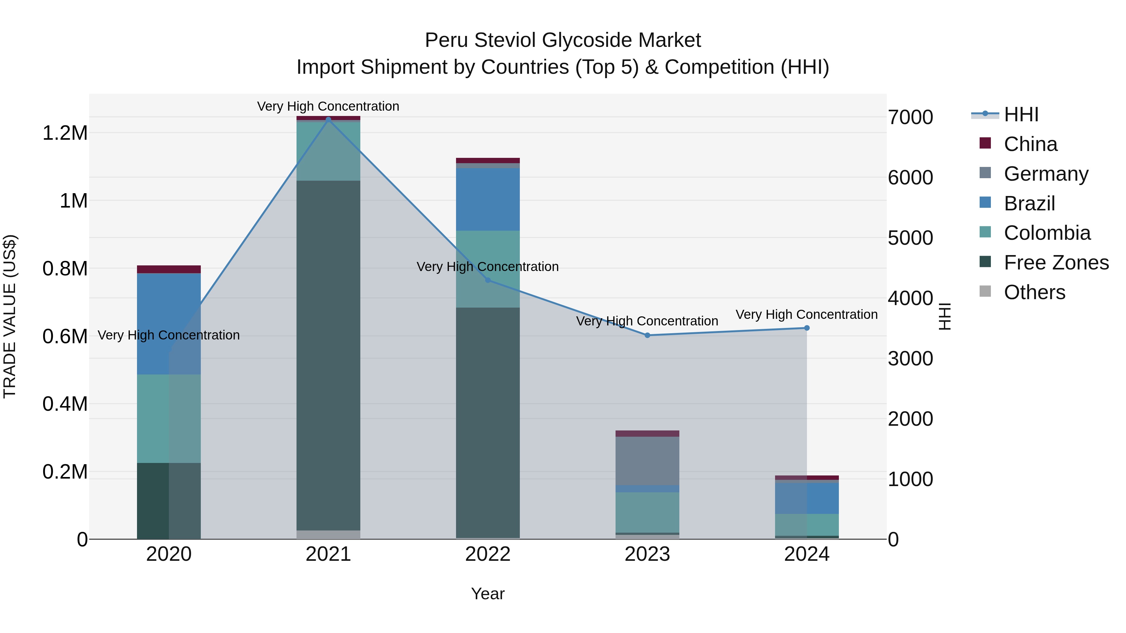 Peru Steviol Glycoside Market Top 5 Importing Countries and Market Competition (HHI) Analysis