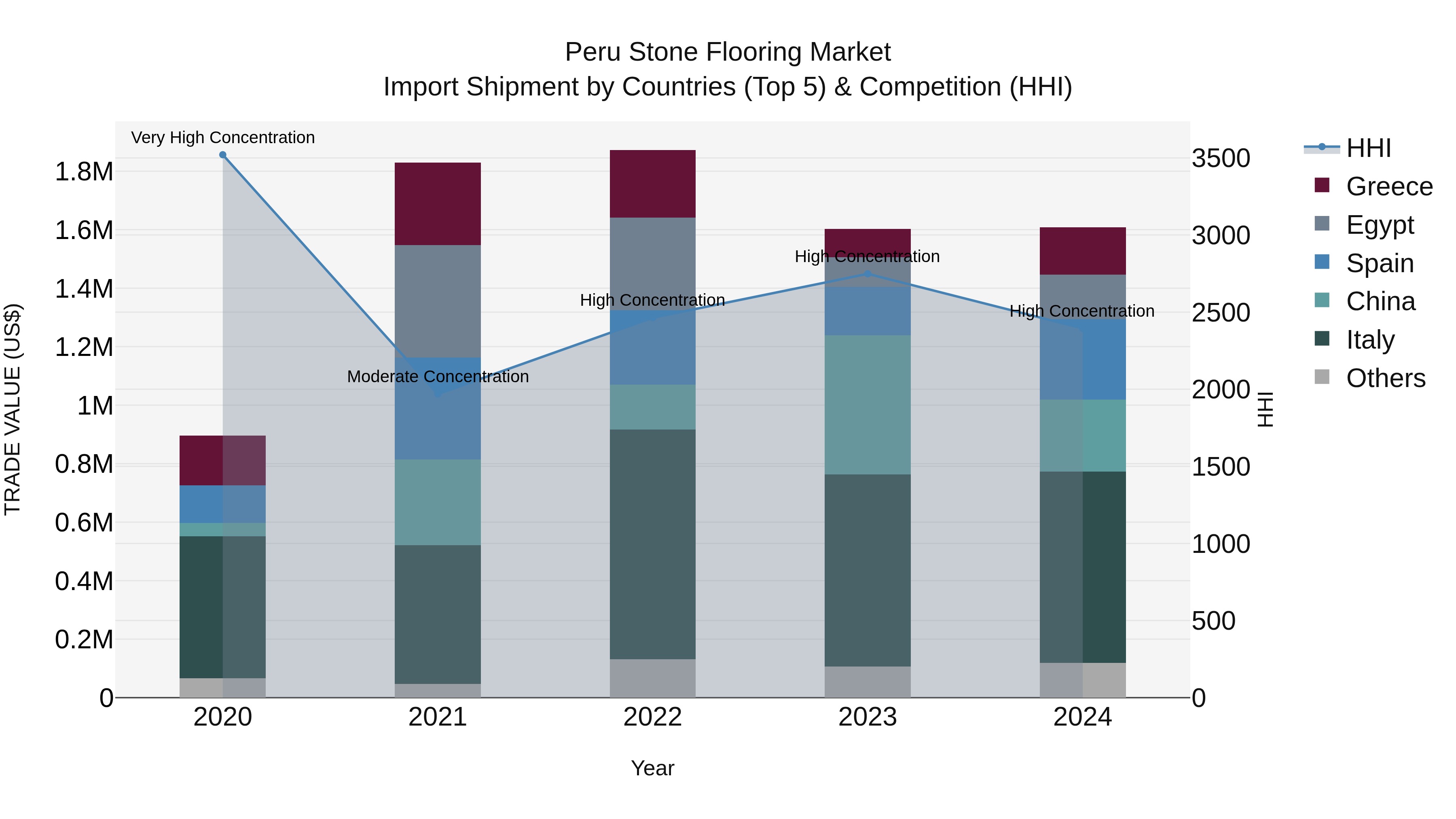 Peru Stone Flooring Market Top 5 Importing Countries and Market Competition (HHI) Analysis