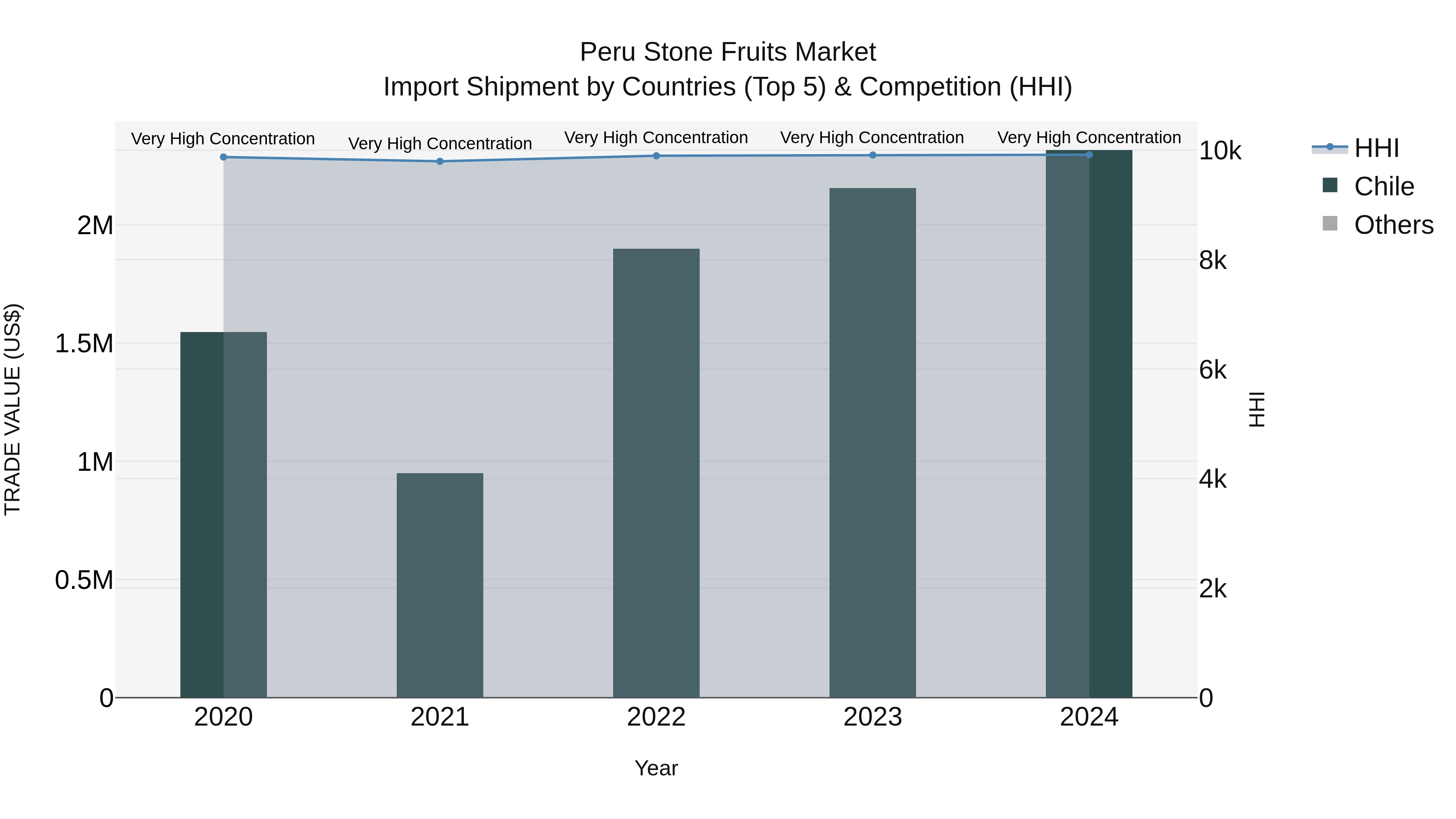 Peru Stone Fruits Market Top 5 Importing Countries and Market Competition (HHI) Analysis